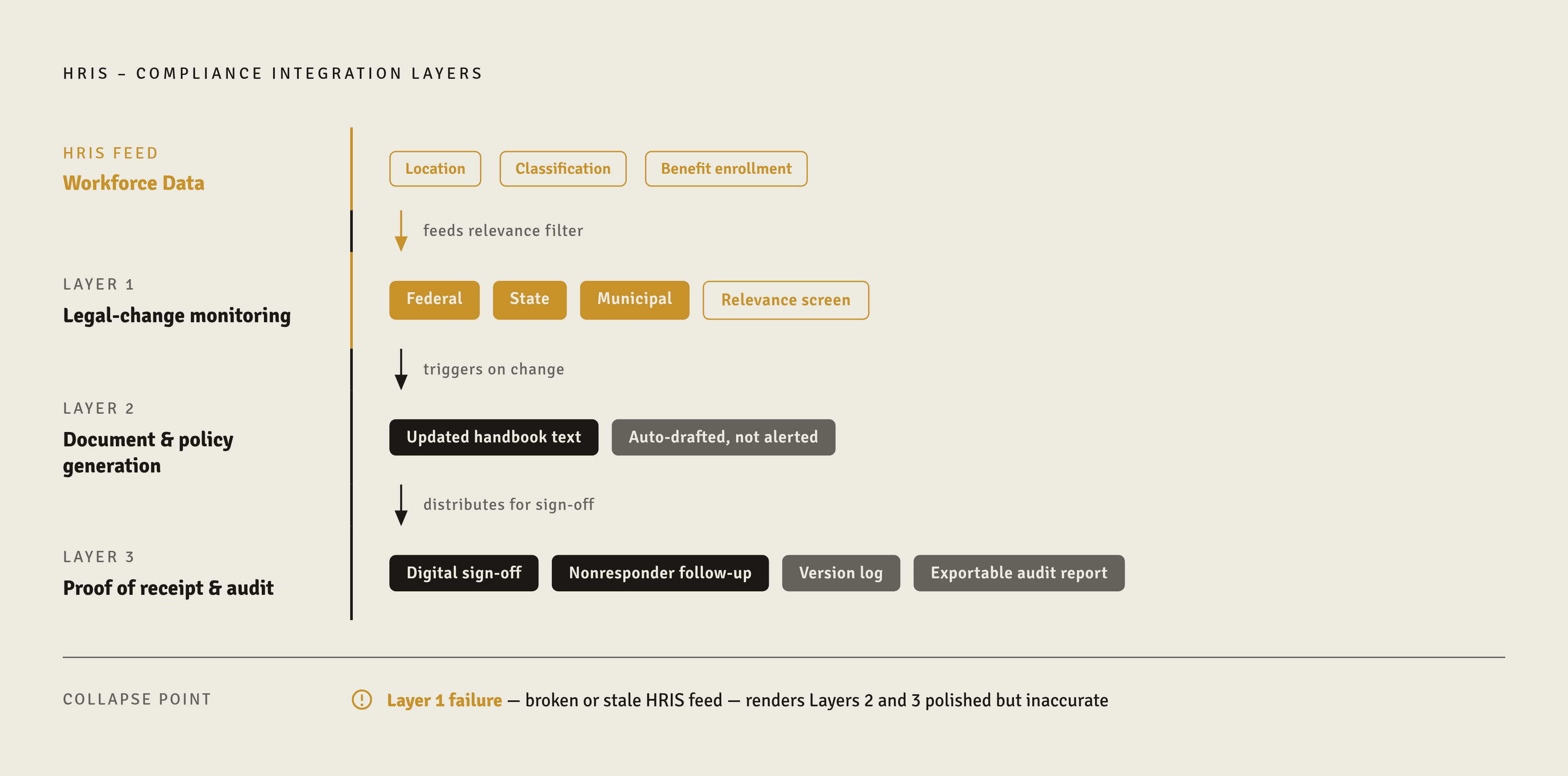 Diagram: The Three Layers of Meaningful HRIS-Compliance Integration. Visualizes: Illustrate the three-layer model of HRIS-compliance integration described in the article.