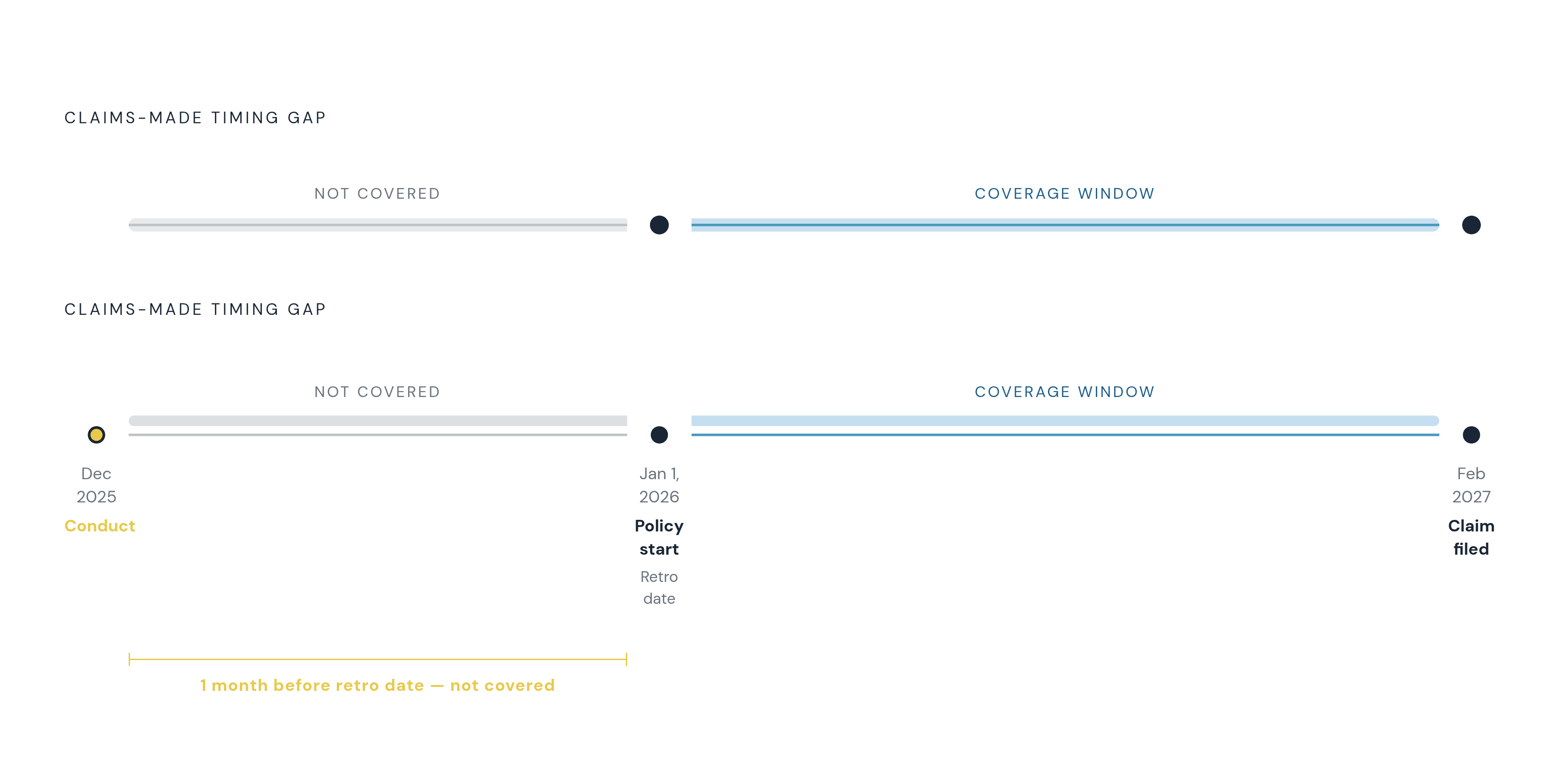 Diagram: The Retroactive-Date Trap. Visualizes: Illustrate a single claims-made timing failure using the exact example from the article: a founder buys D&O on January 1, 2026; the conduct at issue occurred in December 2025 (before the retroactive…