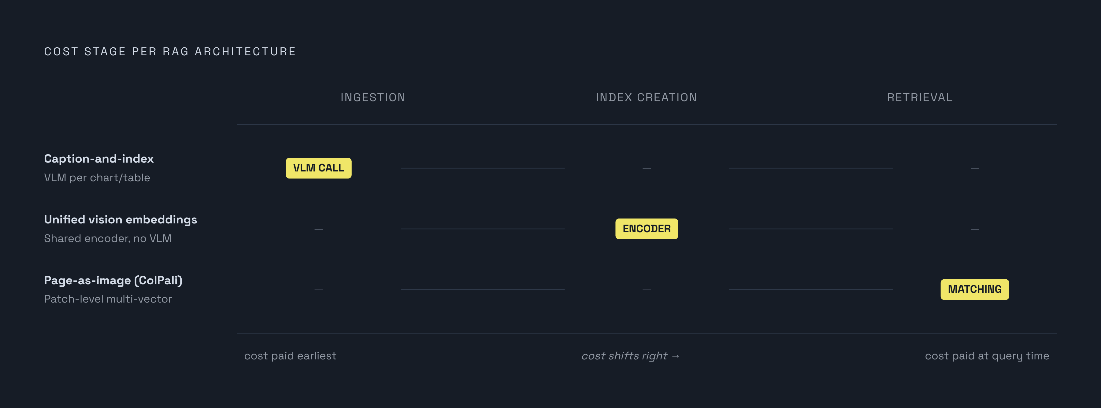 Diagram: Three Architectures, Three Cost Locations. Visualizes: Show how the three multimodal RAG architectures each defer their computational cost to a different pipeline stage.