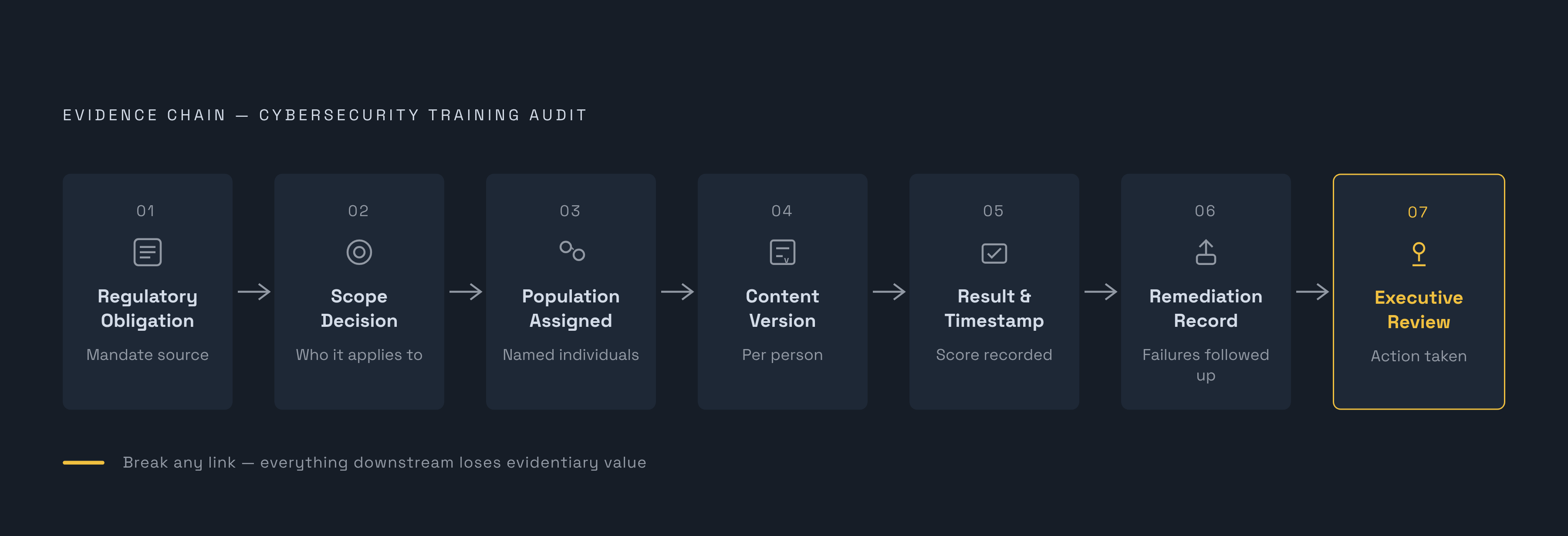 Diagram: The Seven-Link Evidence Chain Auditors Follow. Visualizes: Visualize the sequential evidence chain an auditor walks through when evaluating a cybersecurity training program.