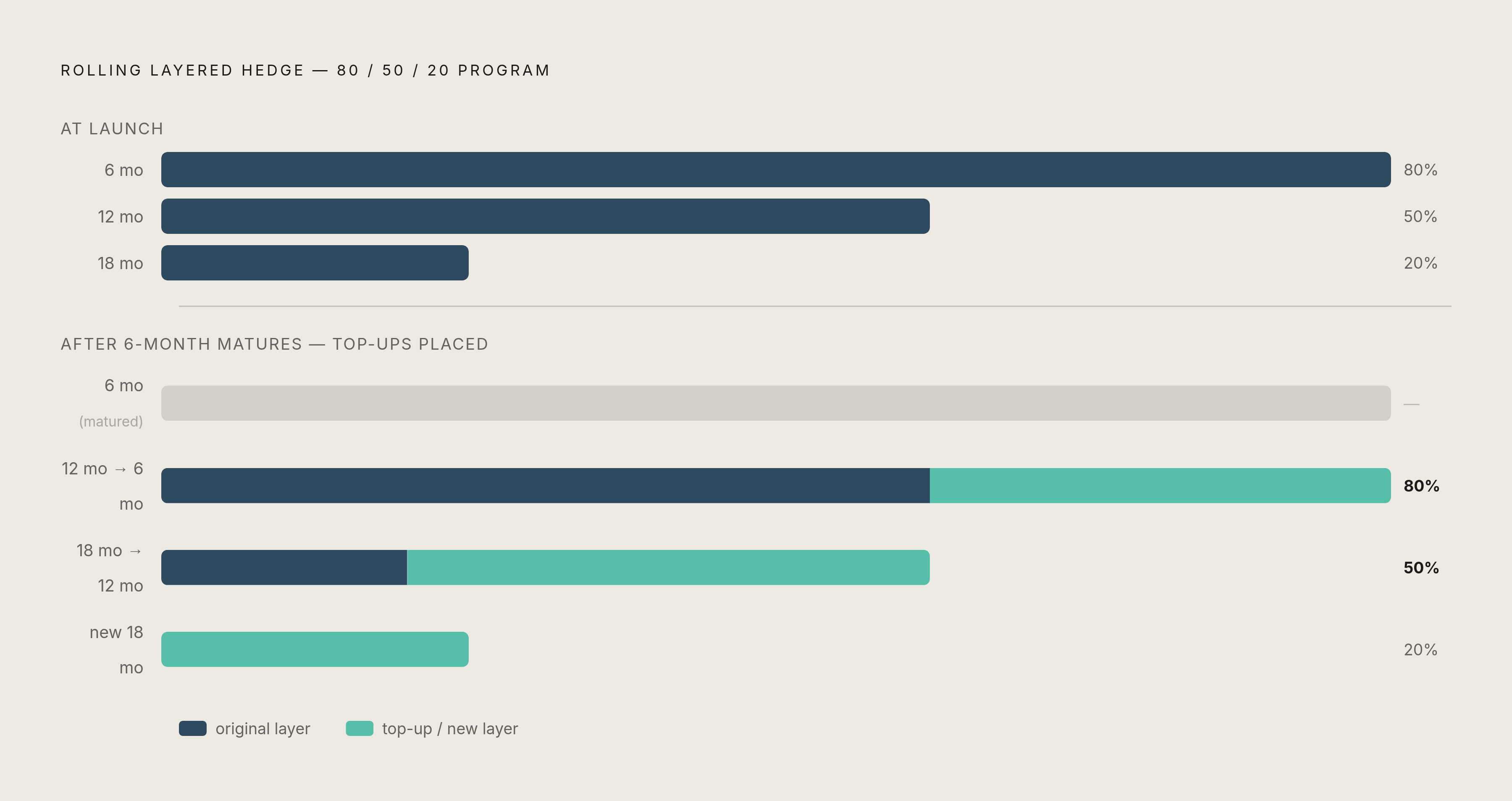 Diagram: How Layered Coverage Rolls Forward Over 18 Months. Visualizes: Show the mechanical logic of a rolling, layered hedge program using the 80/50/20 example from the Association of Corporate Treasurers.