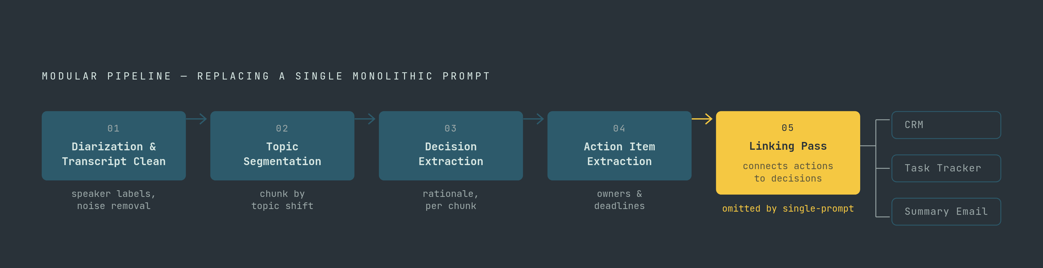 Diagram: Five-Stage Extraction Pipeline. Visualizes: Illustrate a five-stage modular pipeline that replaces a single monolithic prompt.