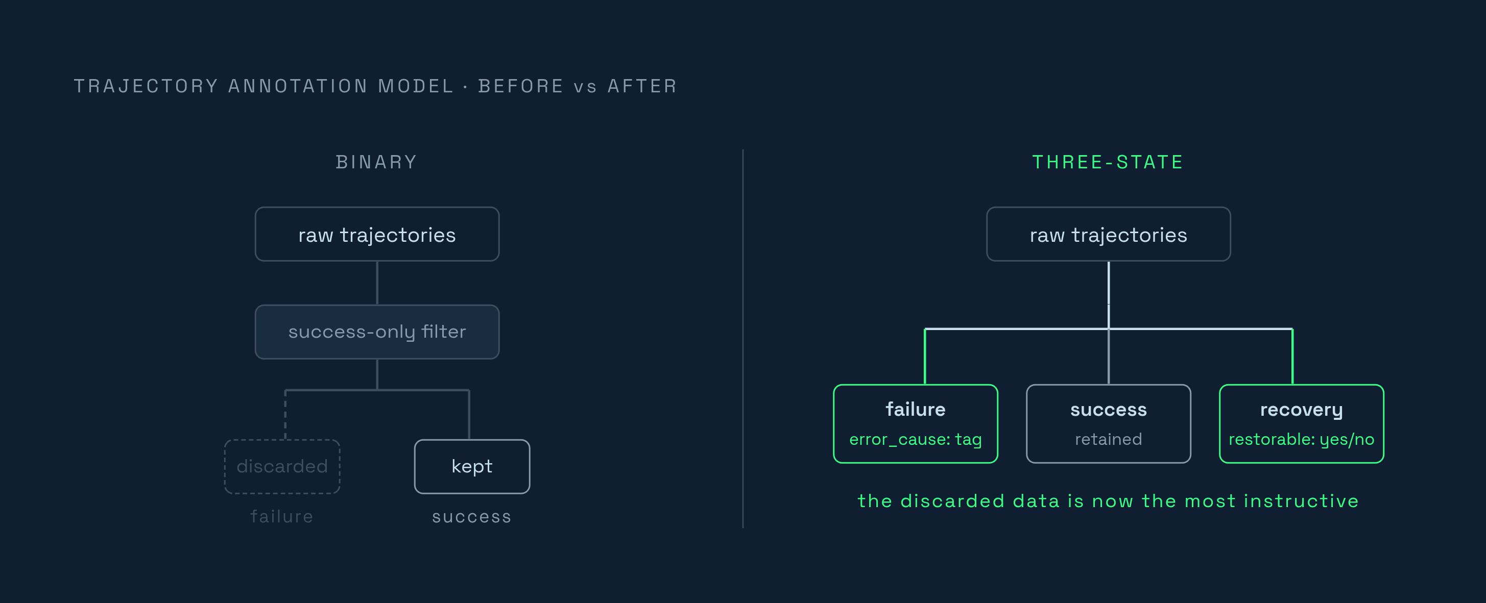 Diagram: Three Equally Valid States: AGIBOT's Redefinition of Clean Data. Visualizes: Visualize the shift from a binary (success/discard) annotation model to a three-state model where success, failure, and recovery are all labeled training inputs.