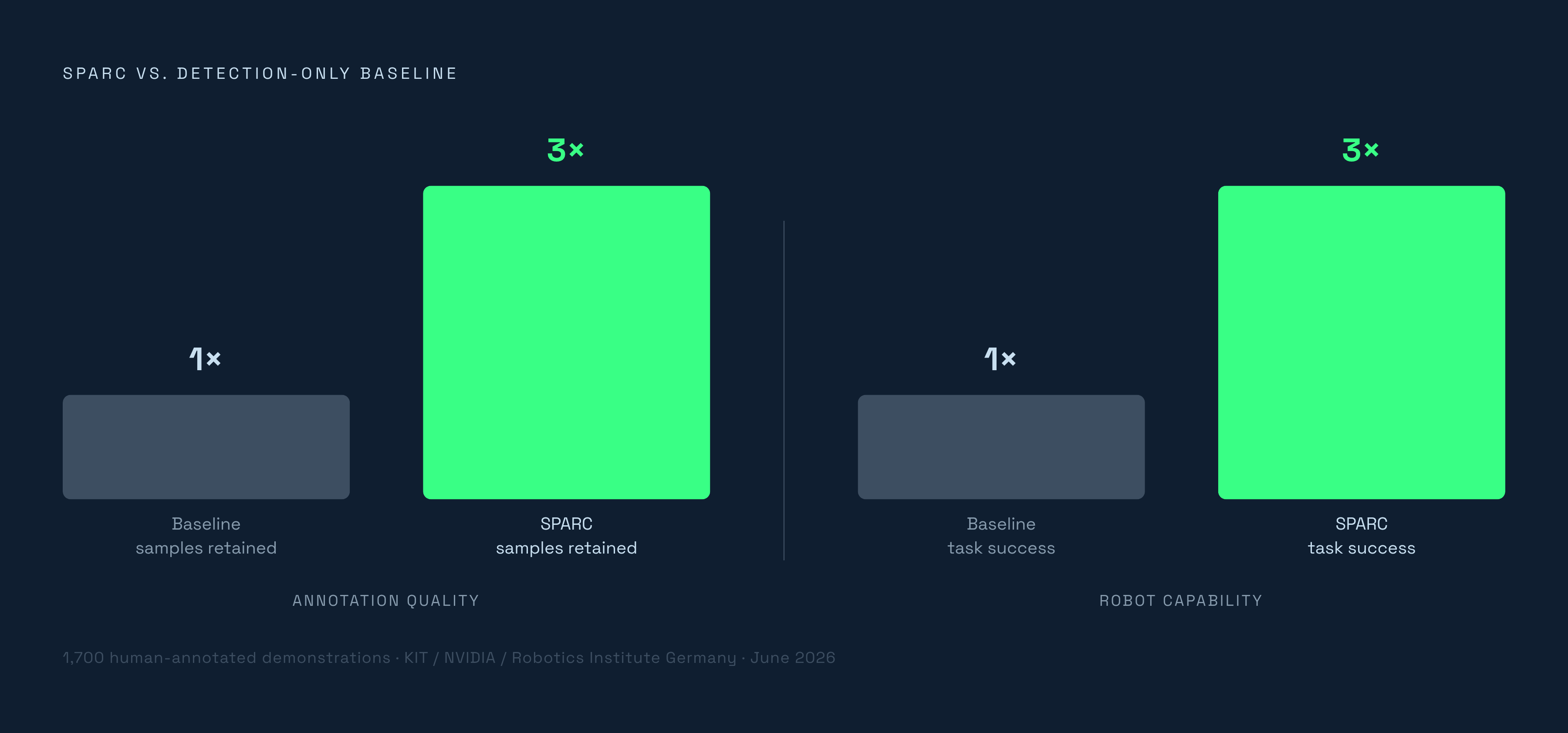 Diagram: SPARC: Reliability Scoring vs. Binary Accept/Reject. Visualizes: Visualize SPARC's key measured outcomes against the detection-only baseline it replaces.