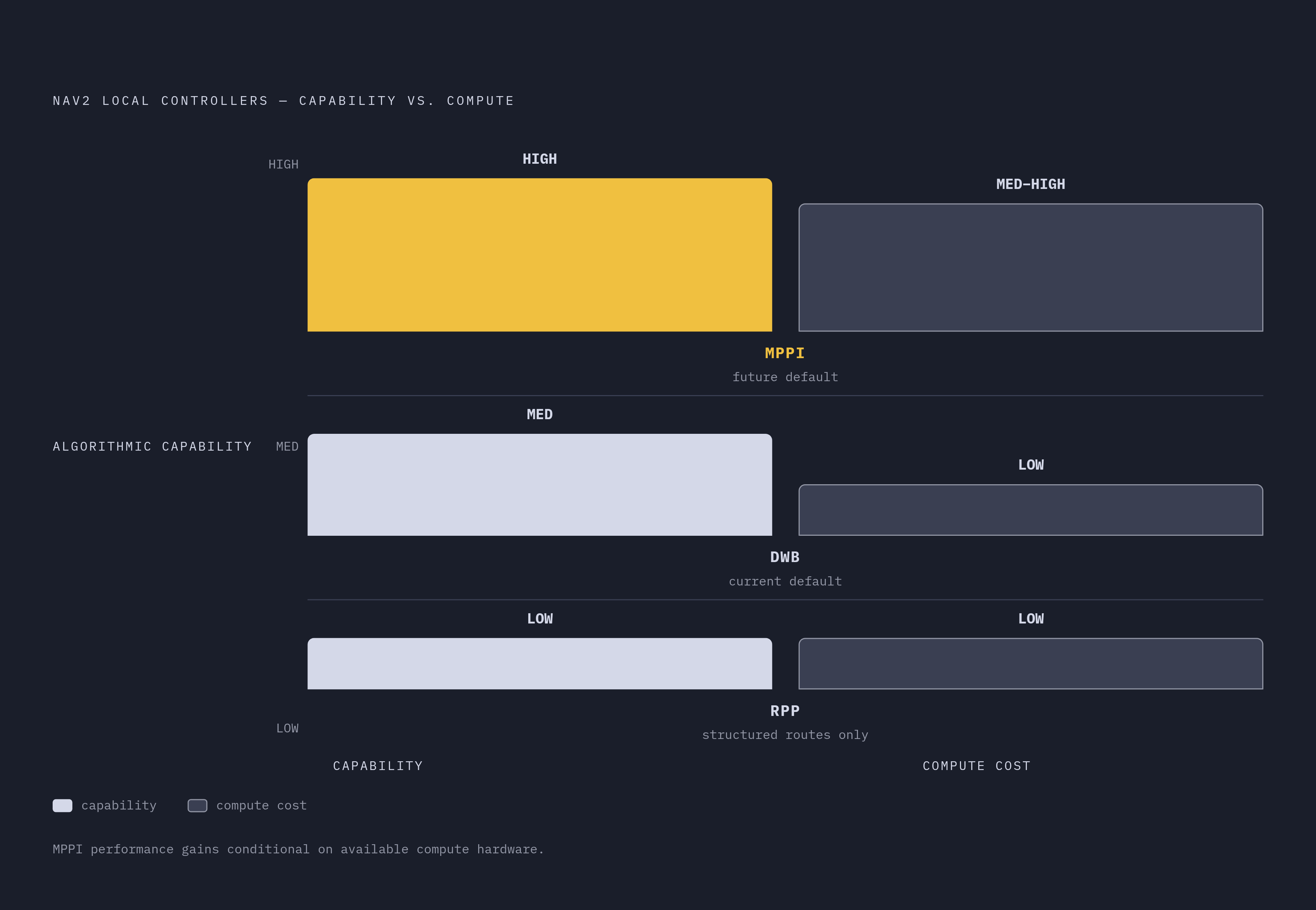 Diagram: Three Local Controllers: Capability vs. Compute Cost. Visualizes: Show a ranked comparison of the three Nav2 local controllers — DWB, MPPI, and RPP — across two dimensions: algorithmic capability for dynamic environments and compute cost.
