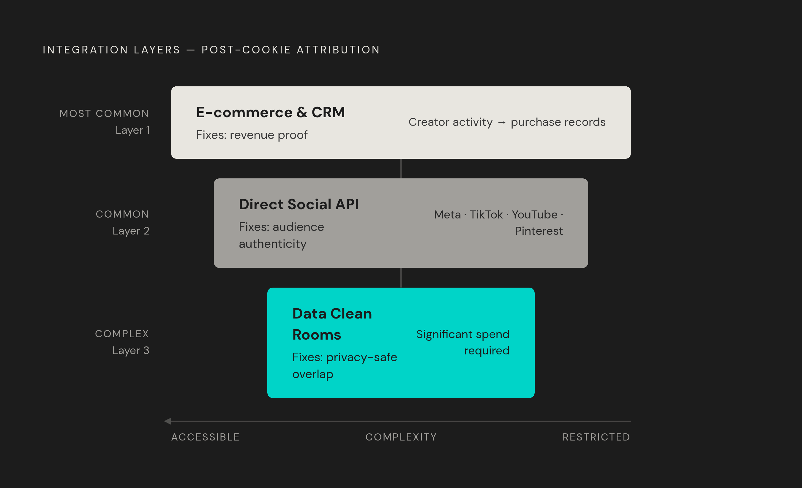 Diagram: Three Integration Types That Replace Cookie-Based Attribution. Visualizes: Visualize three distinct integration types that address the void left by cookie deprecation, shown as a ranked or stepped diagram moving from most common to most…