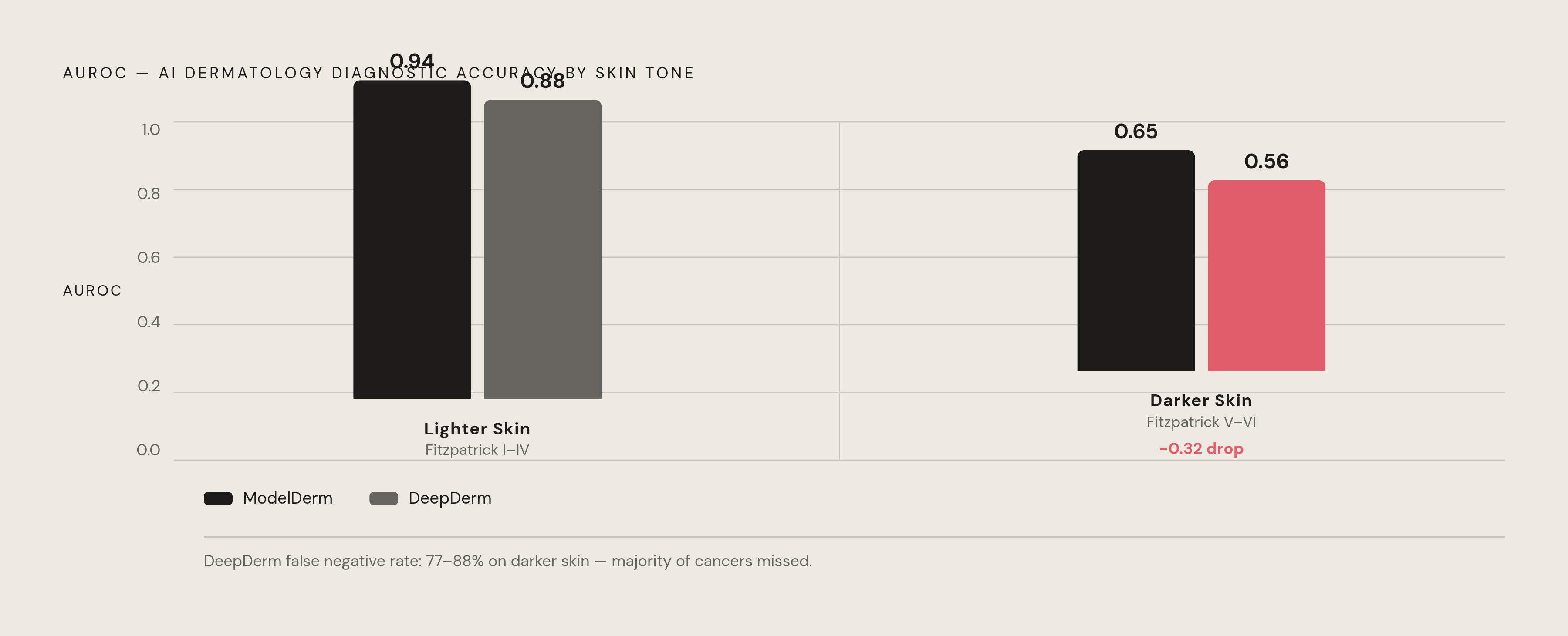 Diagram: Skin-Tone Performance Gap: AI Dermatology Tools. Visualizes: Show the AUROC diagnostic accuracy scores for two AI dermatology models — ModelDerm and DeepDerm — side by side across skin tone groups: ModelDerm scores 0.94 on lighter skin…