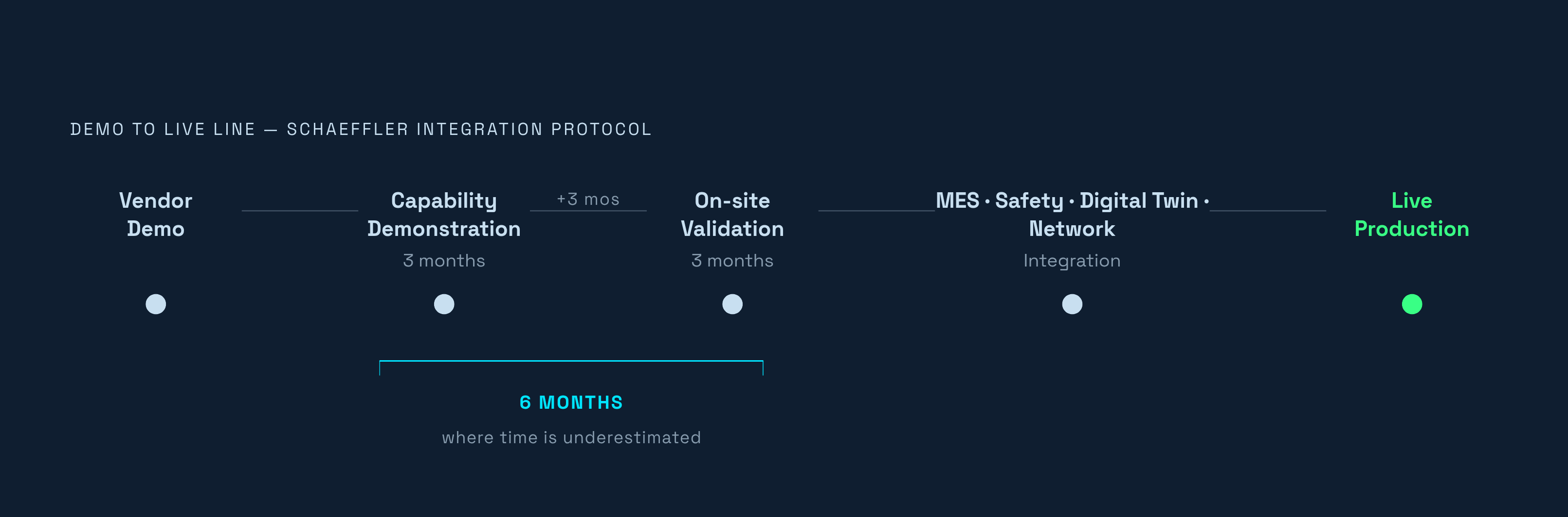 Diagram: Six Months from Demo to Live Line: The Integration Timeline. Visualizes: Visualize the sequential stages a buyer must complete between a vendor demonstration and a humanoid robot running on a live production line, based on Schaeffler's…