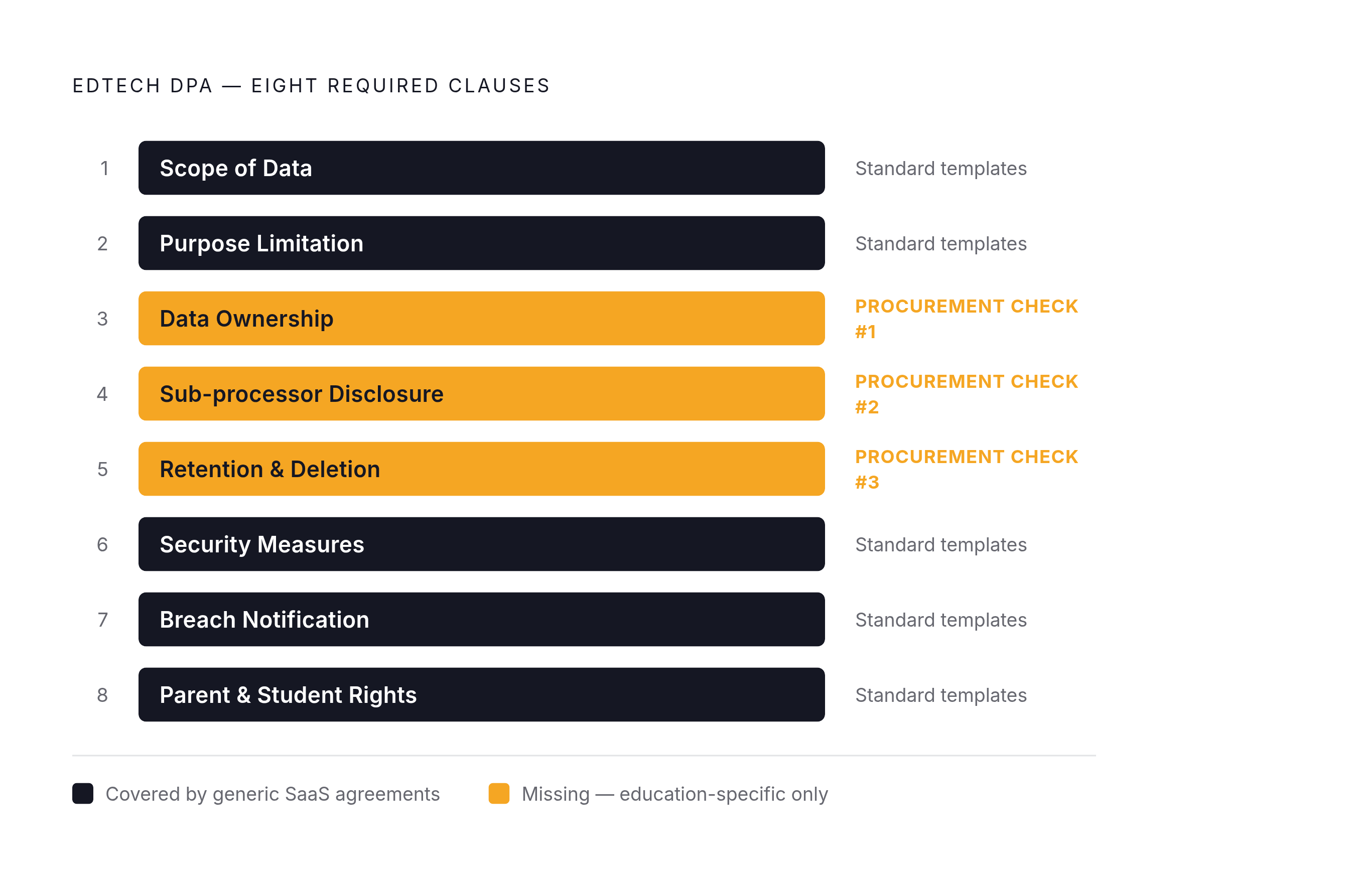 Diagram: The Eight Clauses a District DPA Must Contain. Visualizes: Visualize the eight substantive areas a compliant EdTech DPA must cover, in the order they appear in the article: (1) Scope of Data, (2) Purpose Limitation, (3) Data Ownership, (4)…