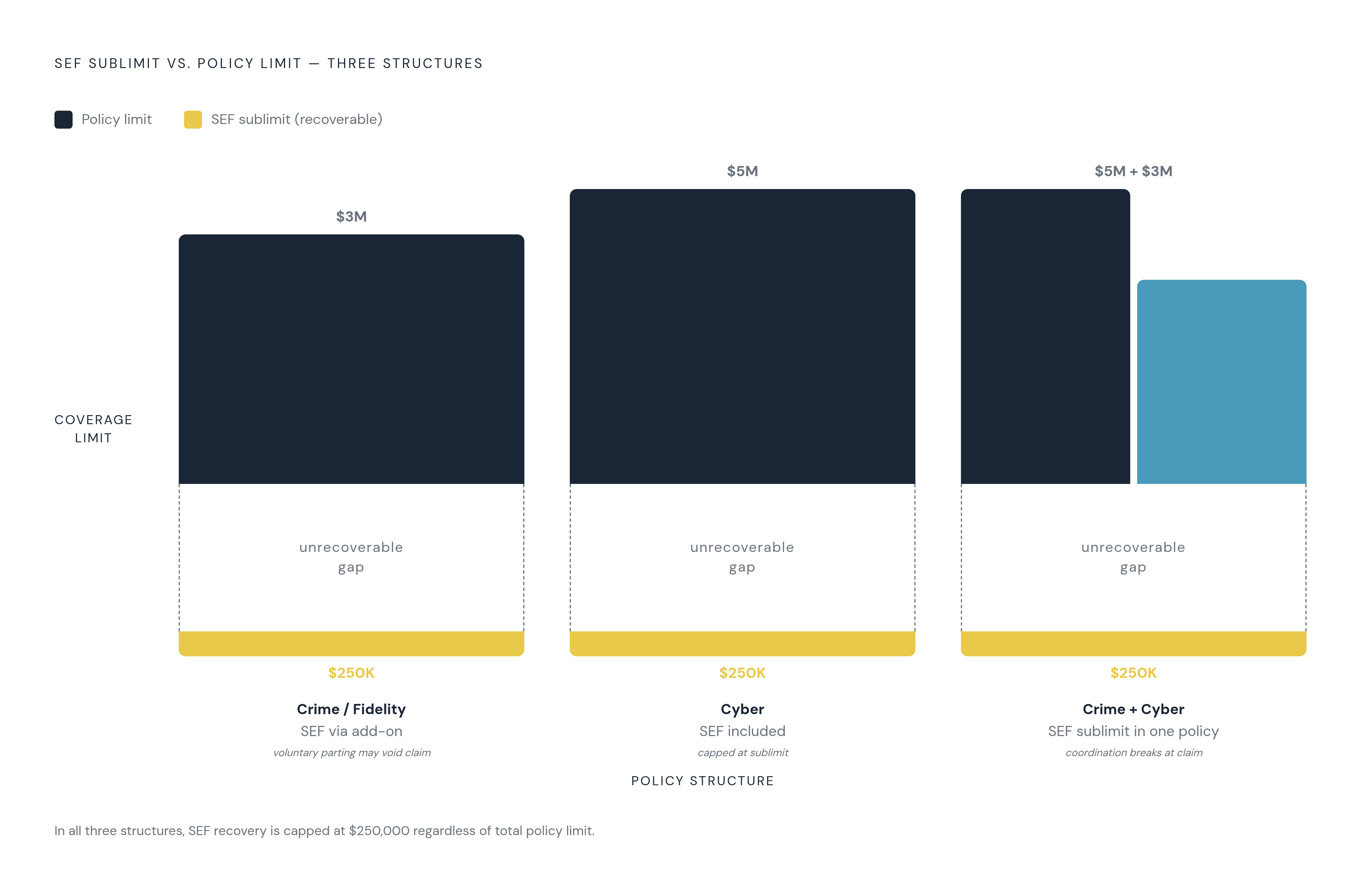 Diagram: Where Social Engineering Coverage Sits — and What Caps It. Visualizes: Visualize the three policy structures that carry social engineering fraud (SEF) coverage, showing how coverage and sublimits are layered in each.