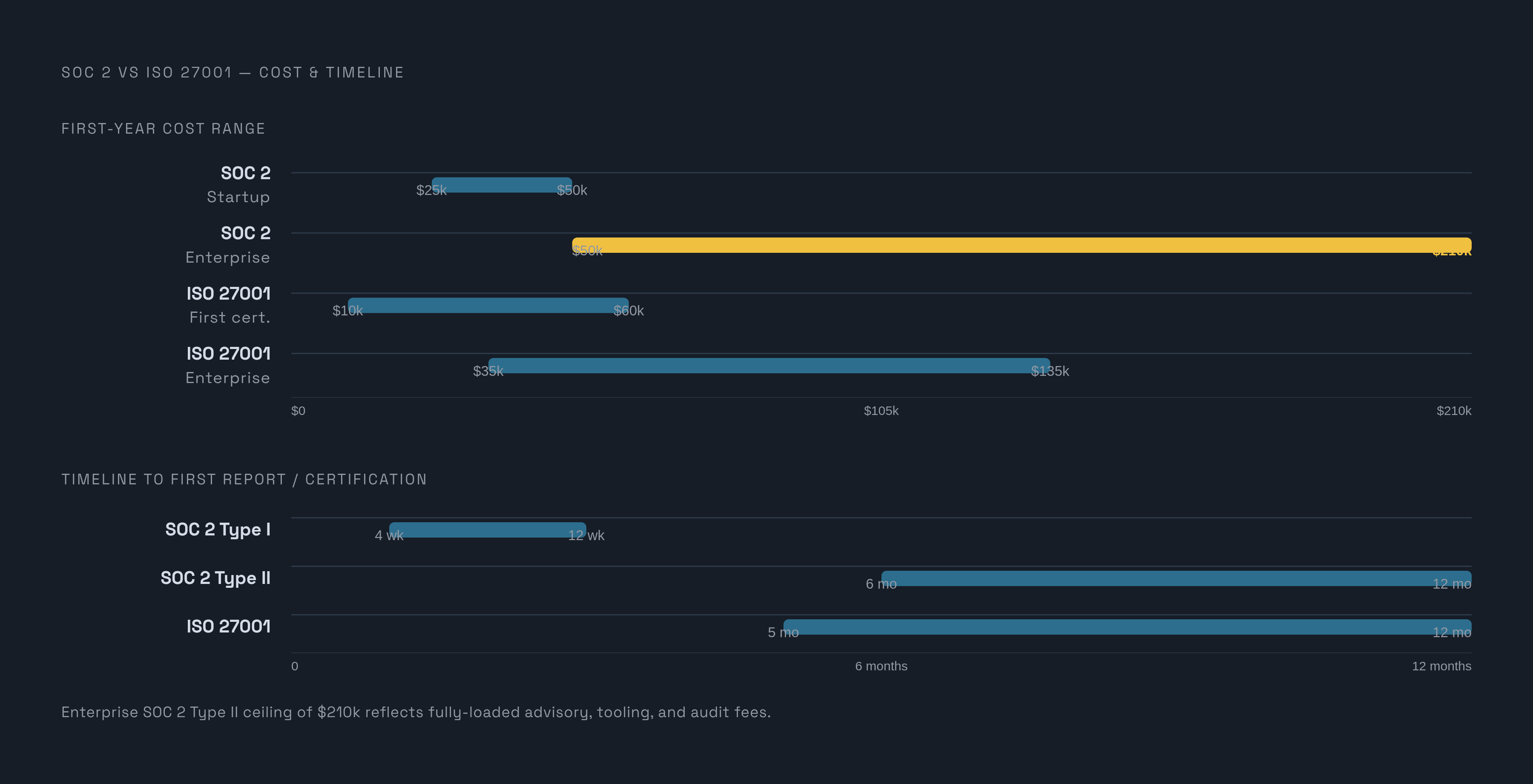 Diagram: SOC 2 vs. ISO 27001: Cost and Timeline at a Glance. Visualizes: Show a side-by-side comparison of the two frameworks across two dimensions: cost bands and timelines.