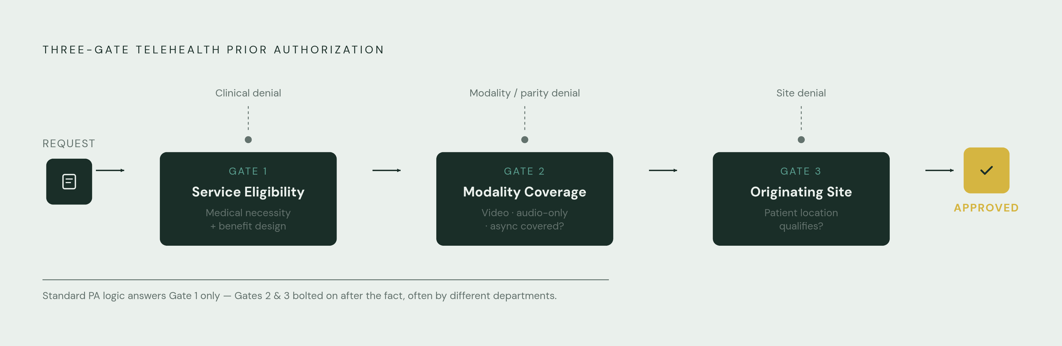 Diagram: Three Gates Every Telehealth PA Must Clear. Visualizes: Visualize the three sequential approval dimensions a telehealth prior authorization must pass before a visit can proceed: (1) Service Eligibility — does the service meet medical…