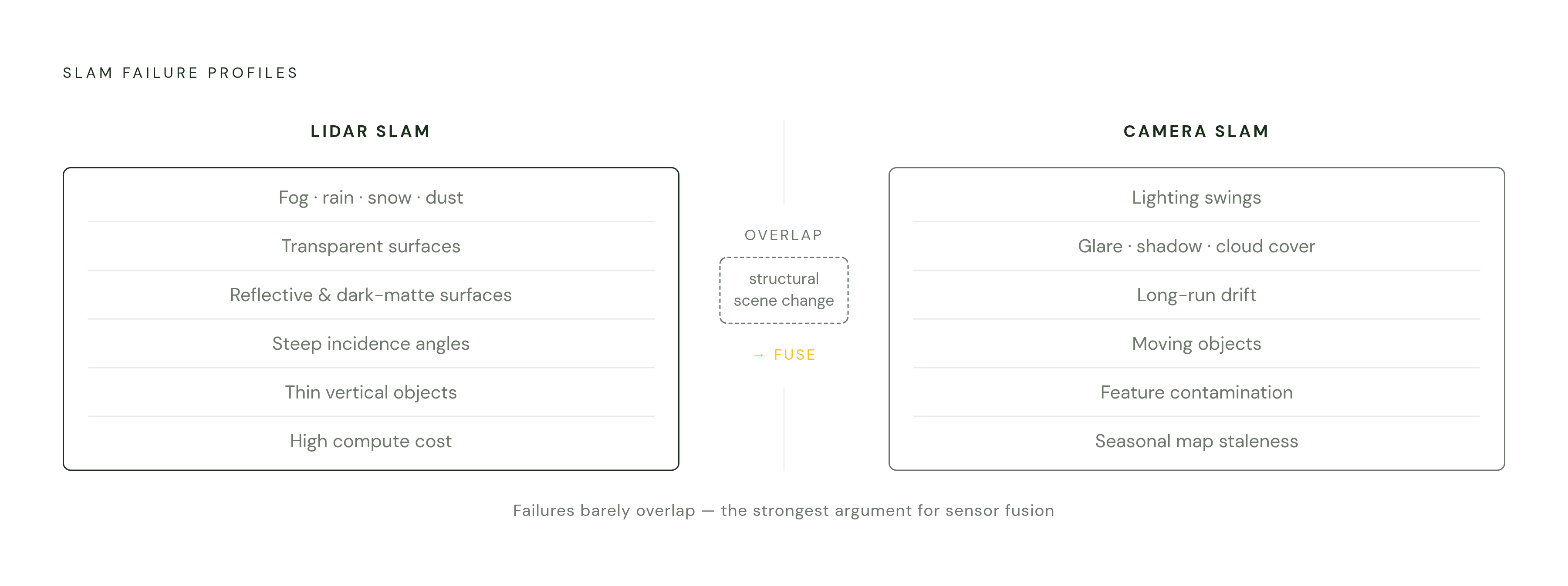 Diagram: Where Each SLAM Modality Fails Outdoors. Visualizes: Show the complementary failure profiles of LiDAR SLAM and camera-only SLAM as two side-by-side columns, making visually clear that their weaknesses barely overlap.