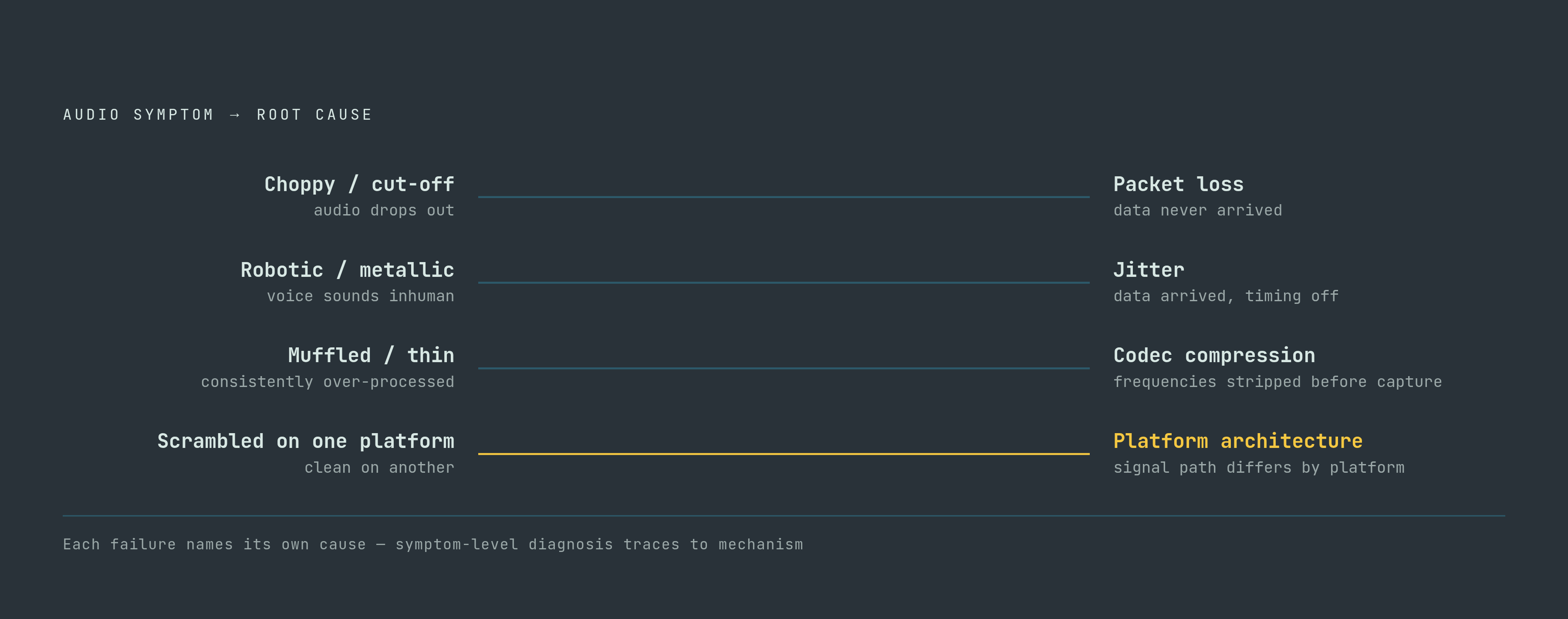 Diagram: Four Failure Signatures and Their Root Causes. Visualizes: Show a diagnostic mapping from four distinct audio symptoms to their root mechanical causes in the bot recording chain.