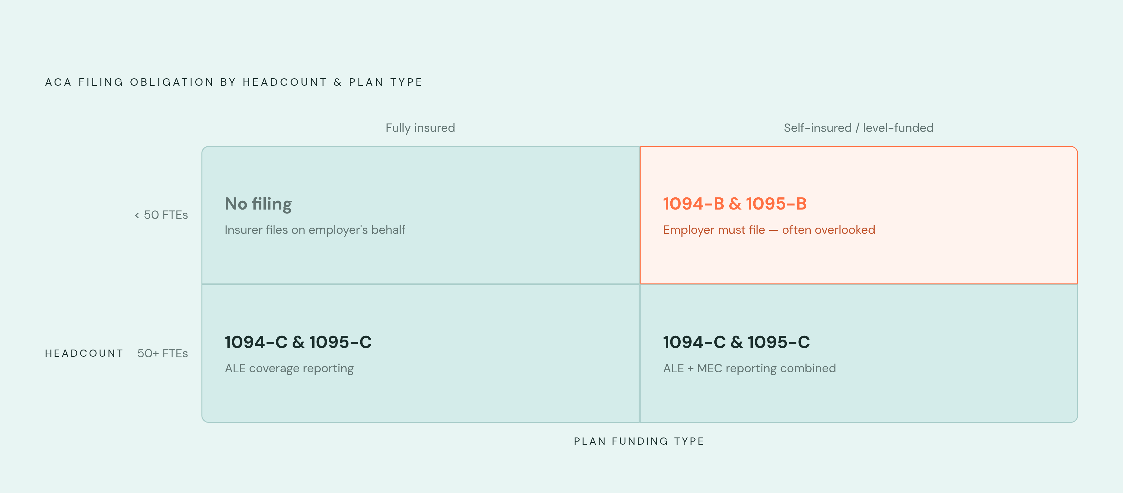 Diagram: Your ACA Filing Obligation: Two Questions, Four Outcomes. Visualizes: Visualize a 2×2 decision matrix that maps an employer's ACA filing obligation based on two binary inputs: headcount (under 50 FTEs vs.