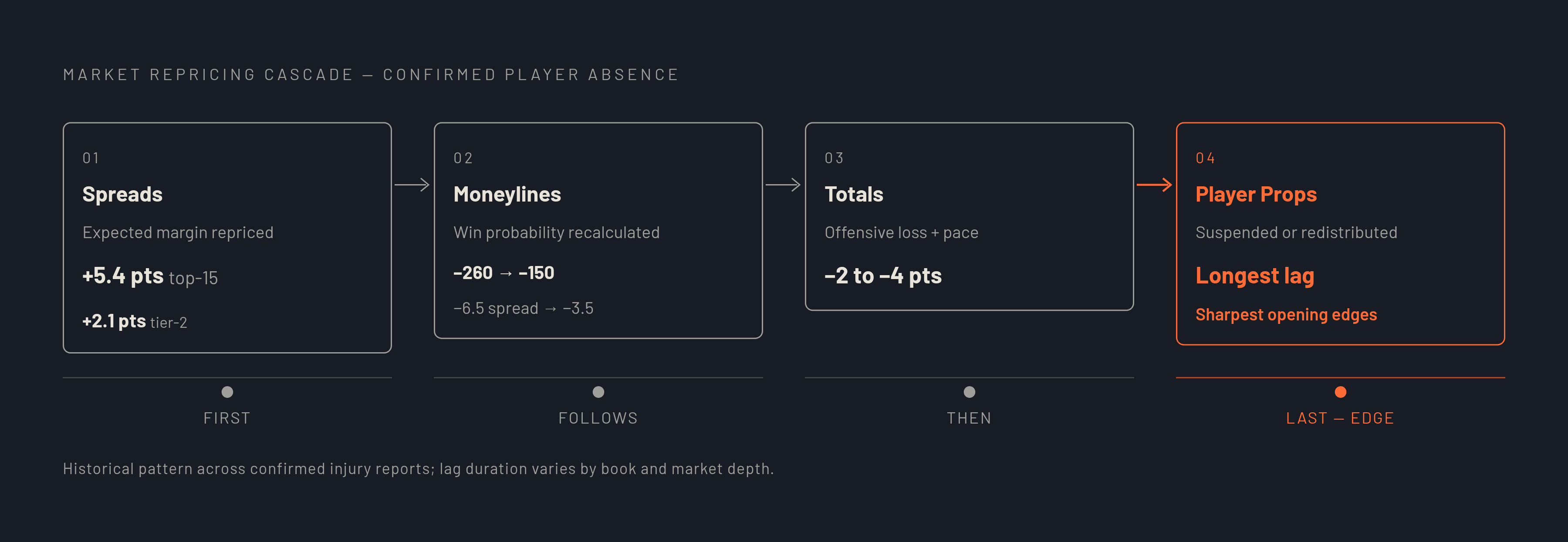 Diagram: How Injury News Moves Through NBA Markets: The Sequence. Visualizes: Visualize the cascade of market repricing that follows a confirmed NBA player absence.