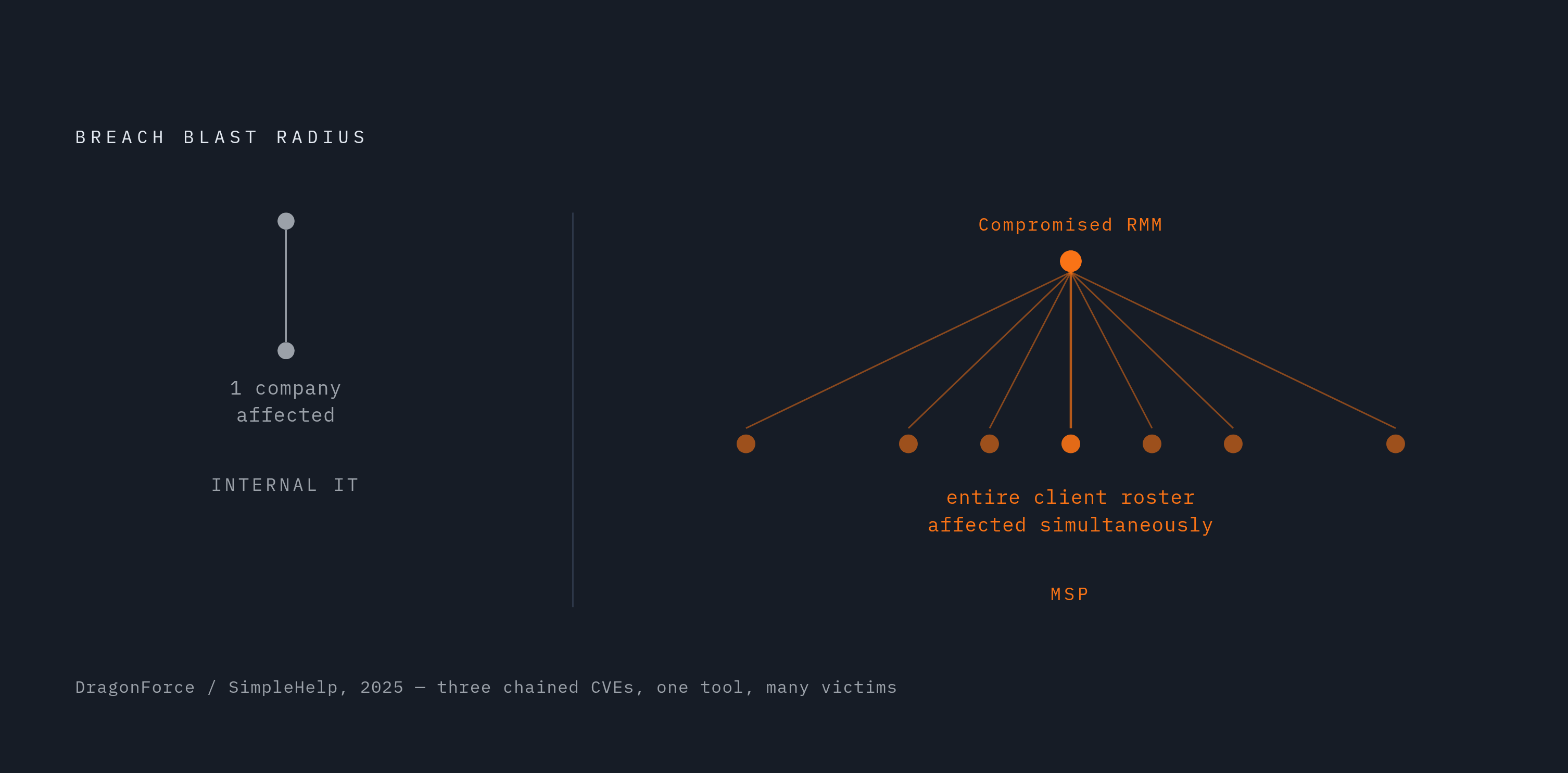 Diagram: Why an MSP Incident Multiplies Instantly. Visualizes: Contrast the blast radius of an internal IT breach versus an MSP breach using a simple diverging diagram.
