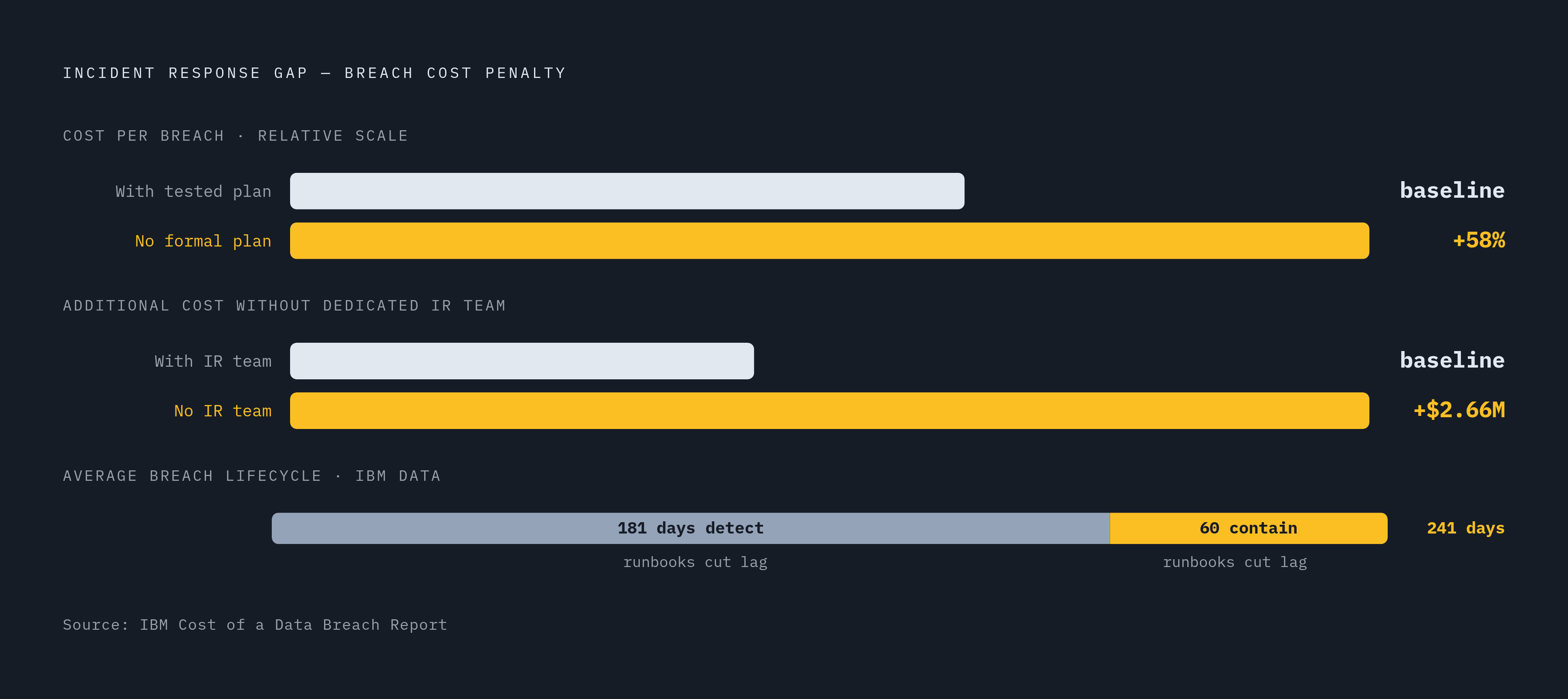 Diagram: The Cost of Having No IR Plan. Visualizes: Show two paired magnitude contrasts as stat callouts.
