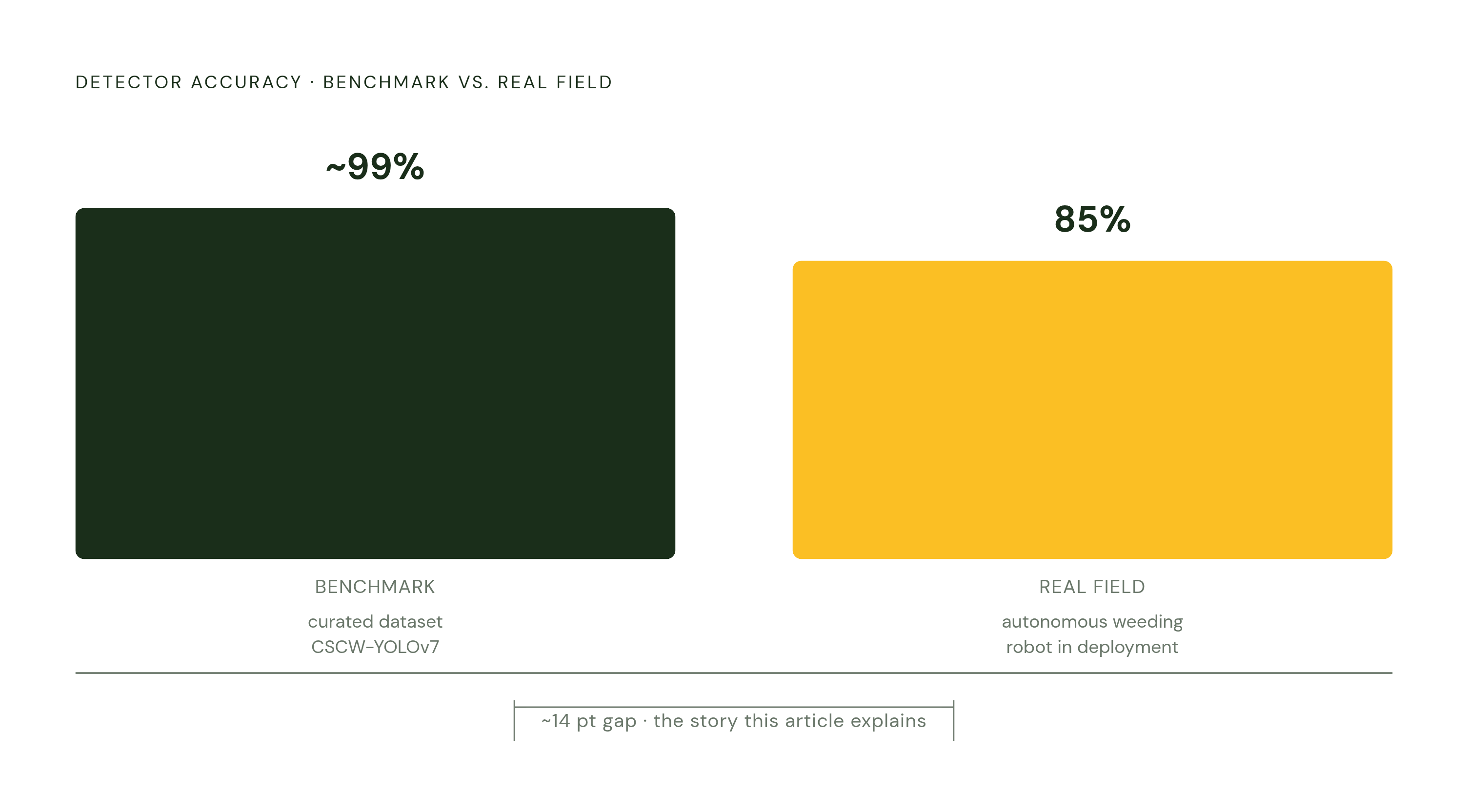 Diagram: Benchmark vs. Field: The Accuracy Gap That Matters. Visualizes: Show a stark magnitude contrast between two figures: the benchmark accuracy reported for task-specific detectors (the CSCW-YOLOv7 model returning precision, recall, and mean…