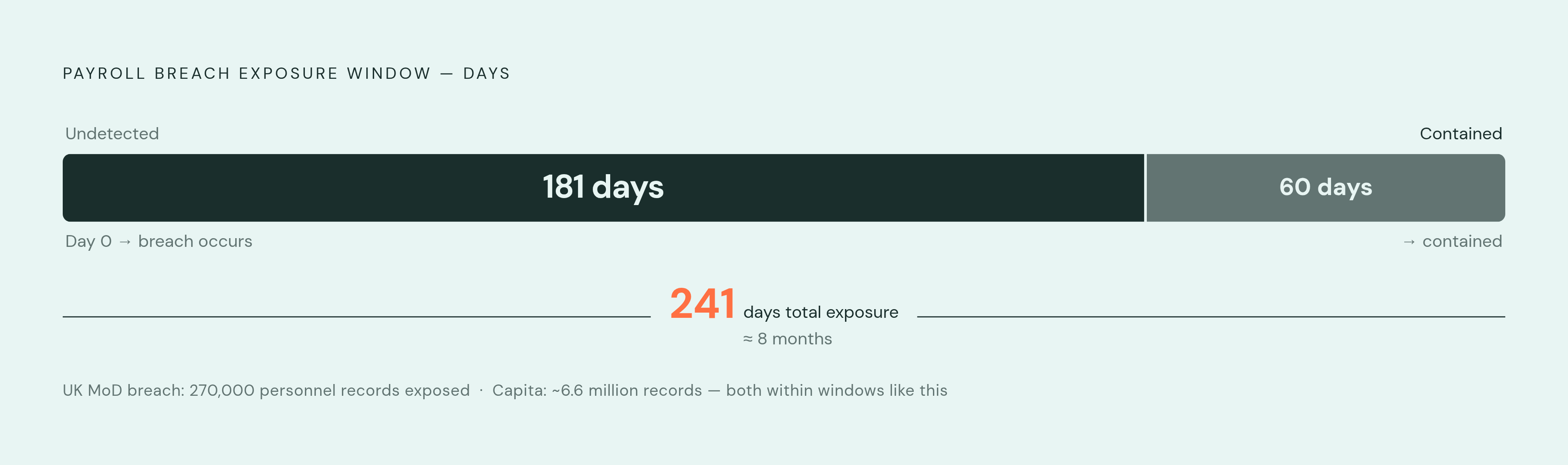 Diagram: The Breach Clock: 241 Days of Exposure Before Containment. Visualizes: Visualize the timeline of a typical payroll breach as a linear sequence of two phases: 181 days undetected, then 60 days to contain — totaling 241 days (~8 months) of…