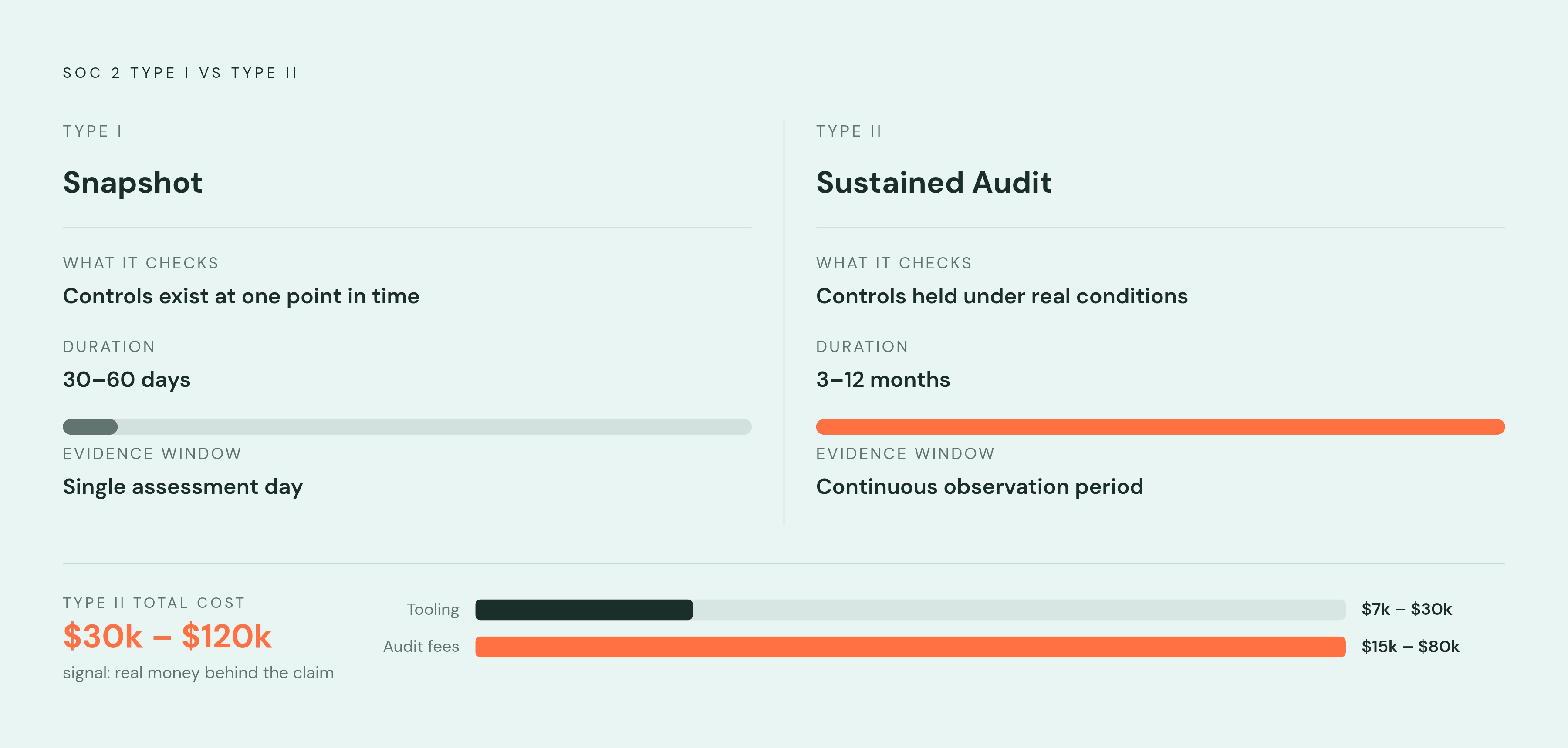 Diagram: SOC 2 Type I vs. Type II: A Promise vs. a Track Record. Visualizes: Show the contrast between SOC 2 Type I and Type II as a two-stage comparison: Type I checks controls at a single point in time (completed in 30–60 days); Type II checks…