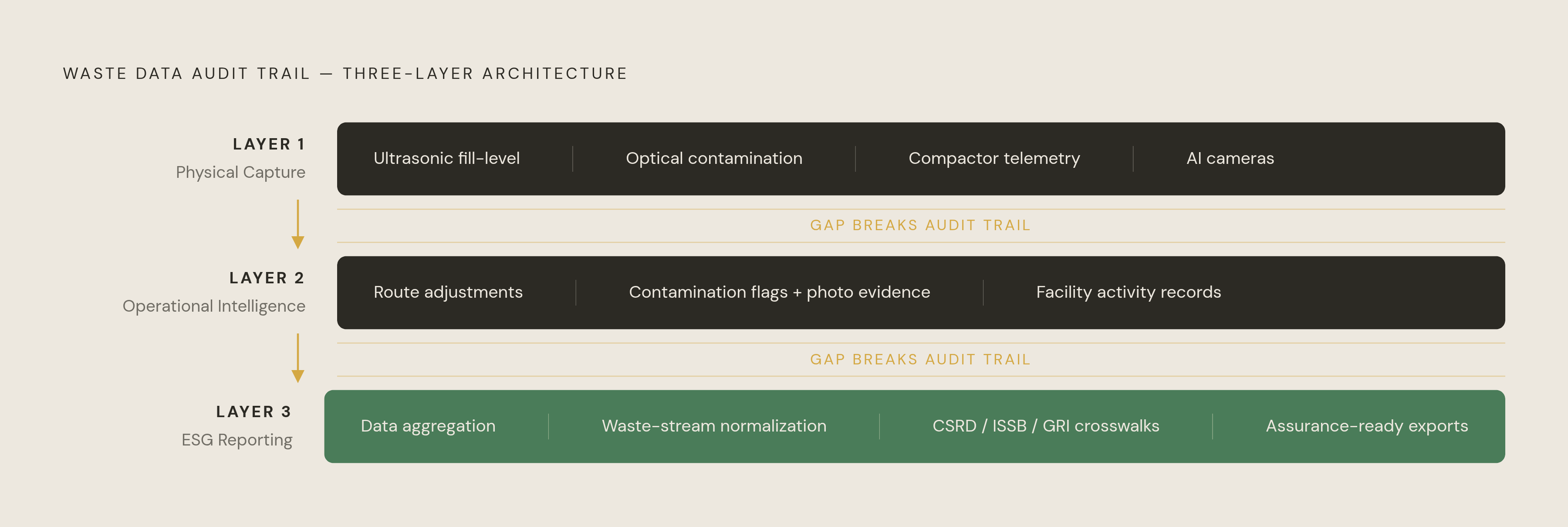 Diagram: Three Layers of an Enterprise Waste Data System. Visualizes: Visualize the three interlocking layers that comprise an enterprise-grade waste data management system, showing how they build on each other to create an audit trail.
