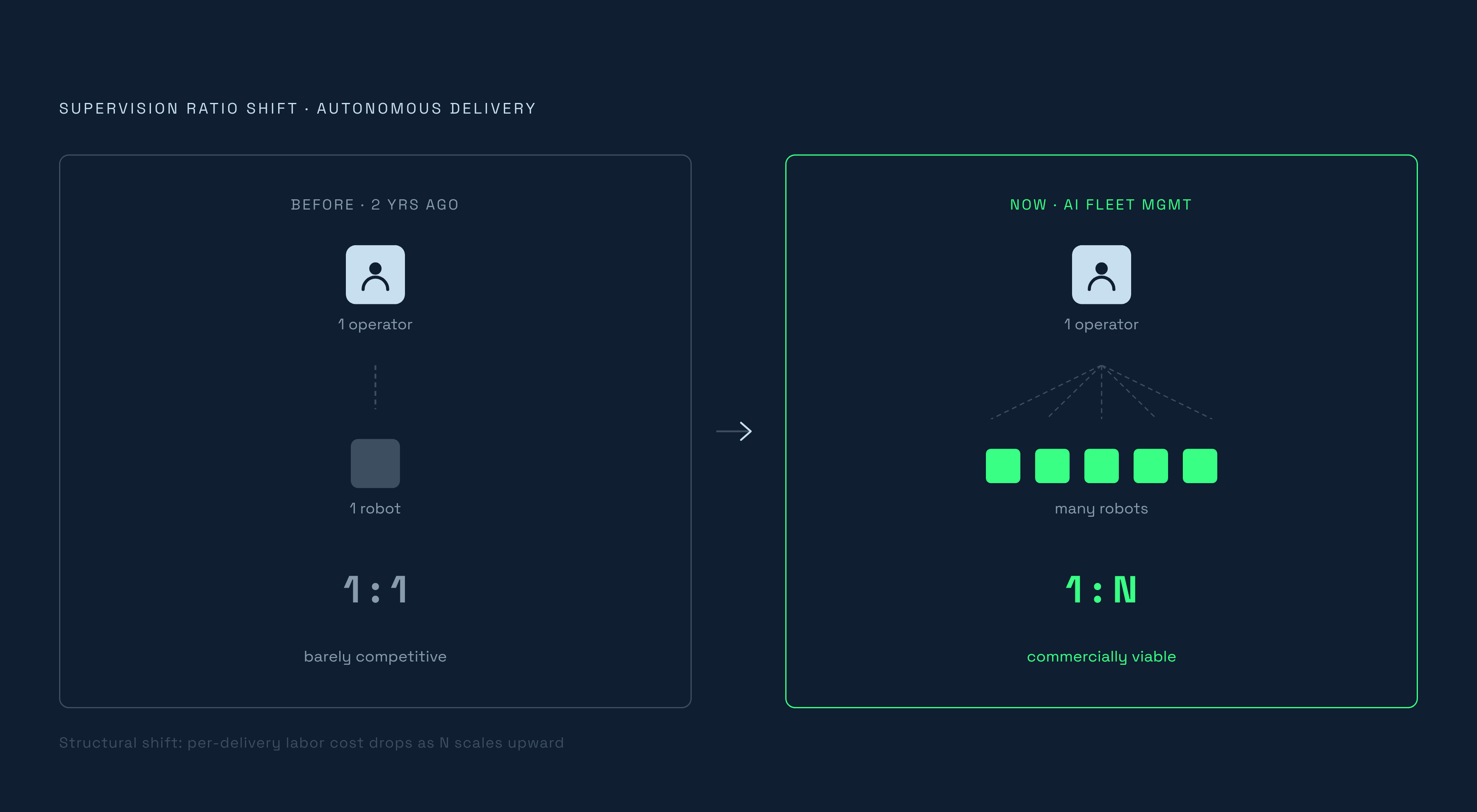 Diagram: How One Remote Operator Watching Many Robots Changed the Math. Visualizes: Show the shift in the labor model behind autonomous delivery robots: in the old setup (standard two years ago), one remote operator watched one robot, and…
