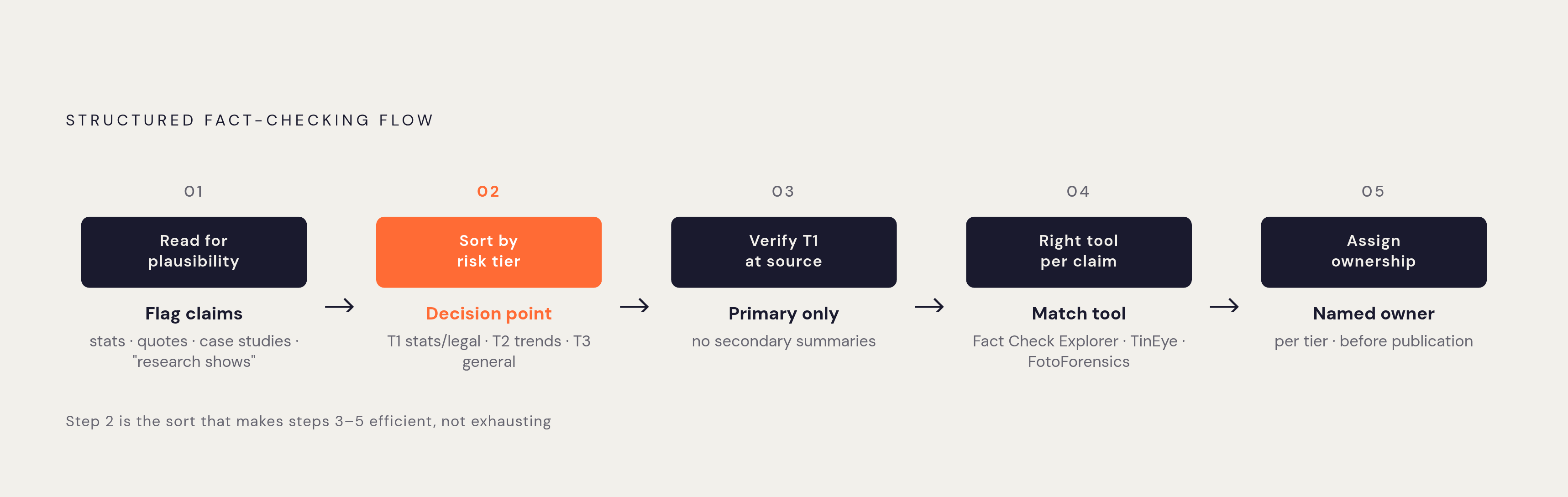 Diagram: Five-Step Fact-Checking System for AI Marketing Content. Visualizes: Show the five sequential steps of the structured fact-checking process as a linear flow: Step 1 — Read for plausibility (highlight every stat, quote, case study, and…