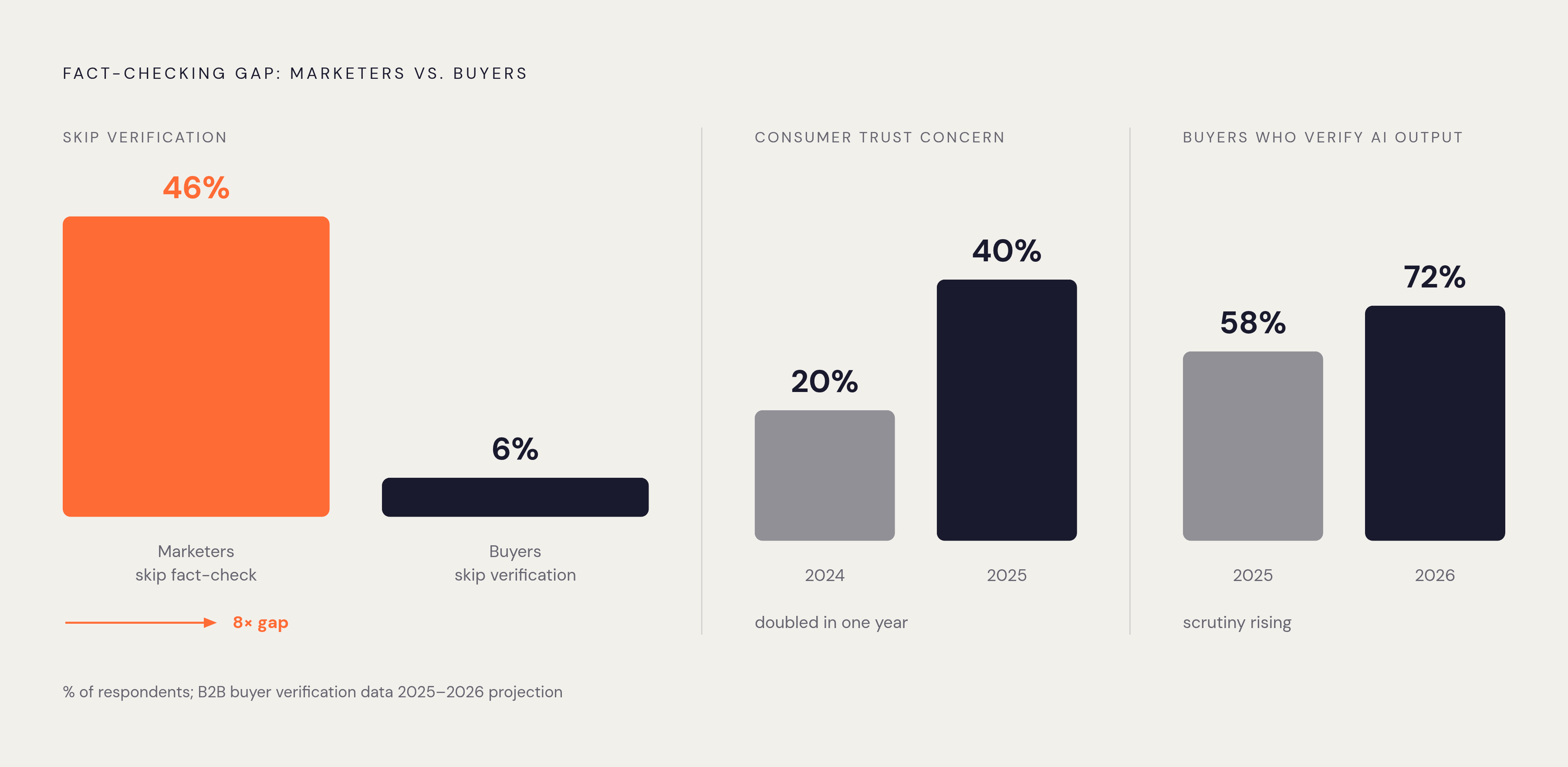 Diagram: The Trust Gap: Marketers vs. Buyers on Fact-Checking AI Content. Visualizes: Visualize the stark gap between how often marketers skip fact-checking AI content versus how skeptical their buyers actually are.