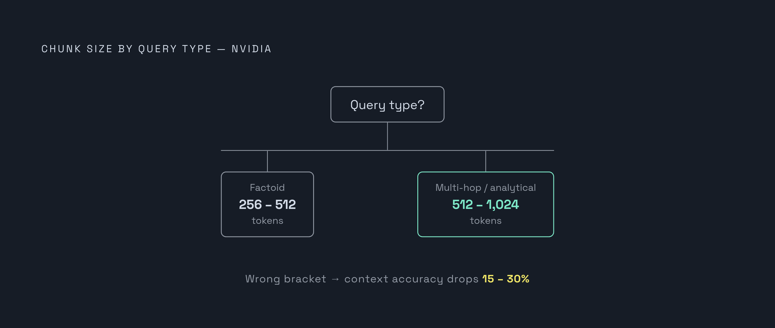 Diagram: Query Type Sets Chunk Size: The NVIDIA Decision Fork. Visualizes: Visualize a simple branching decision showing how query type determines optimal chunk size, using the exact figures from NVIDIA's research.