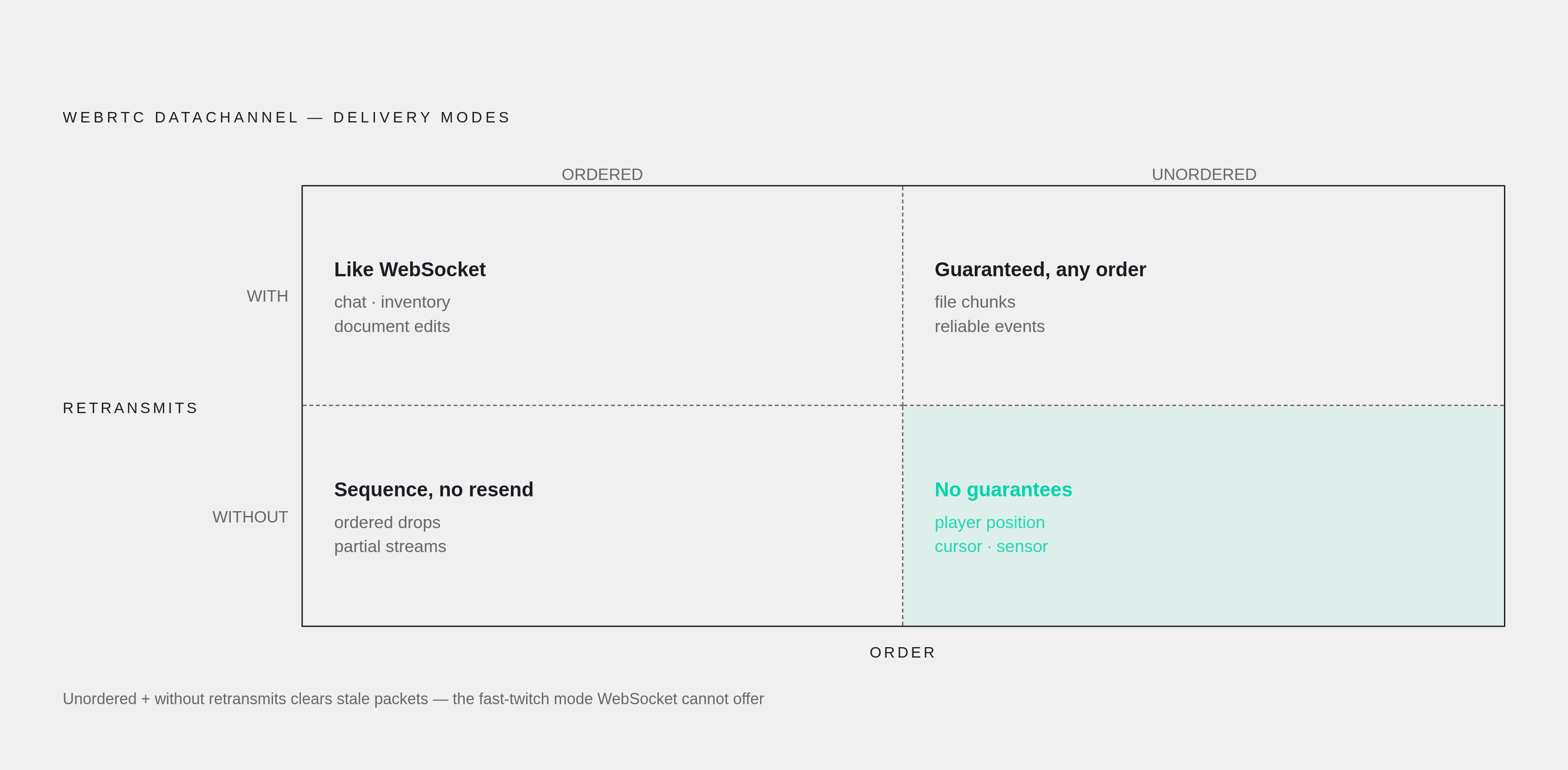 Diagram: WebRTC DataChannel's Four Delivery Contracts. Visualizes: Show the four distinct delivery modes WebRTC DataChannel offers, arranged as a 2×2 grid on two axes: Ordered vs.