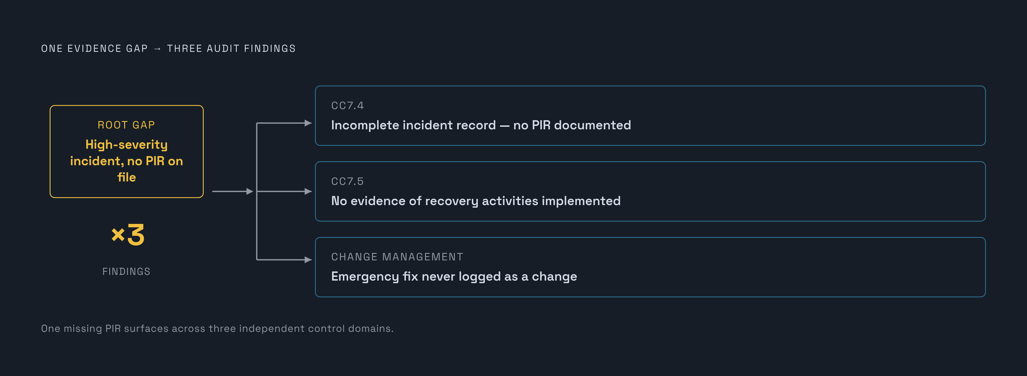 Diagram: How a Single Missing PIR Multiplies Into Multiple Findings. Visualizes: Illustrate how one evidence gap — a high-severity incident with no post-incident review on file — cascades into findings across three separate control areas: CC7.4 (no…