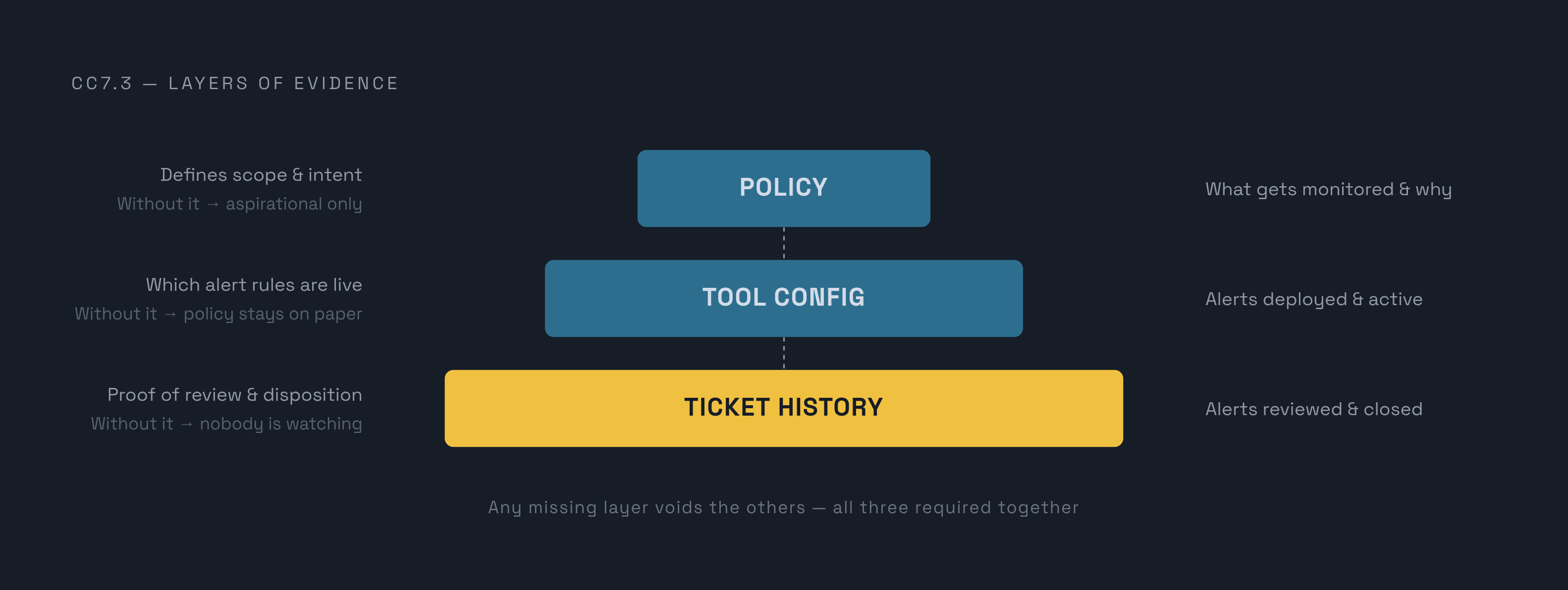 Diagram: The Three Evidence Layers Auditors Check for CC7.3. Visualizes: Show three stacked or sequential layers of evidence that auditors require together to confirm CC7.3 is functioning: (1) Policy — defines what gets monitored and why; (2) Tool…
