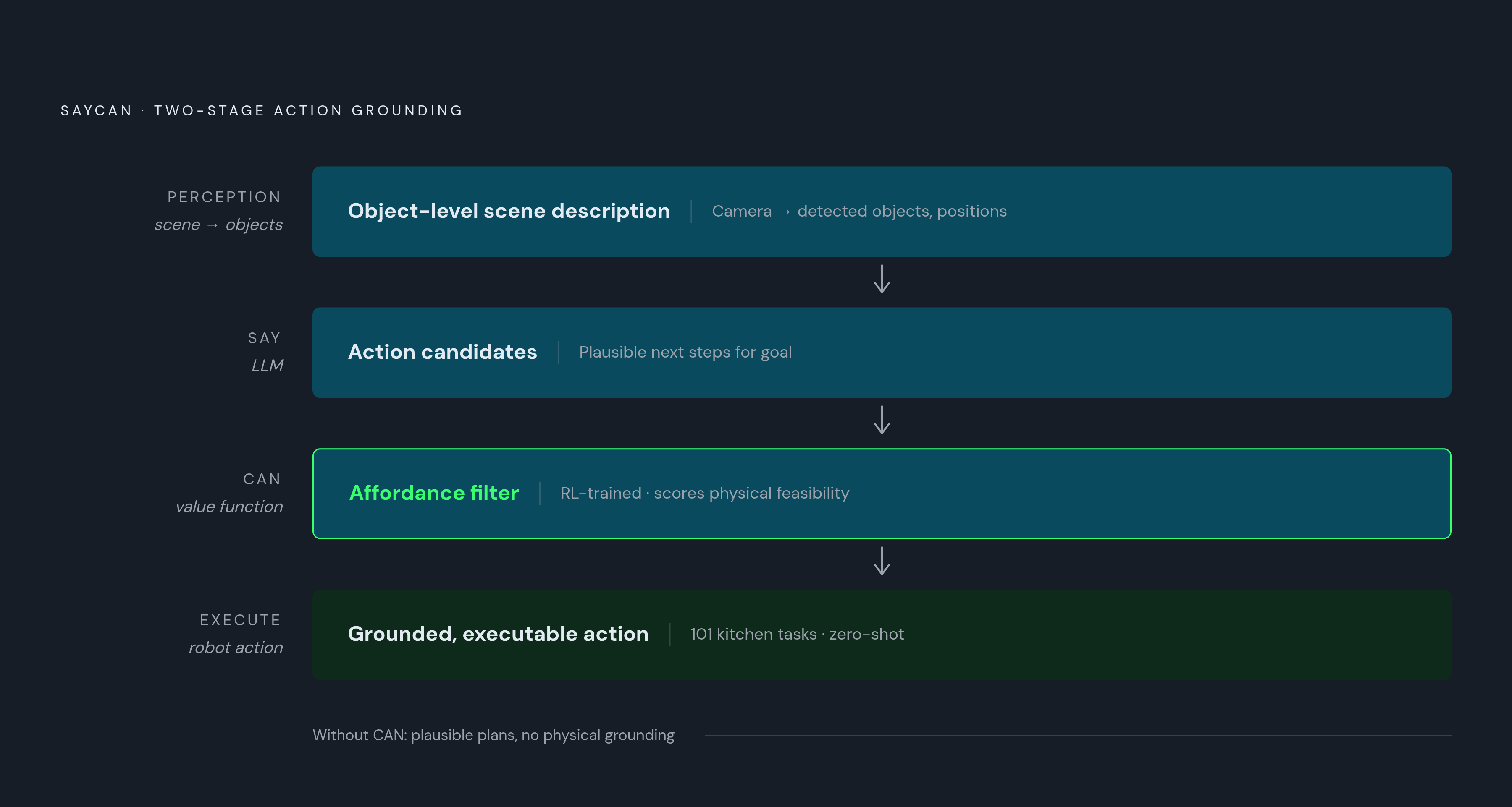 Diagram: SayCan's Two-Layer Architecture: Say + Can. Visualizes: Illustrate the SayCan grounding architecture as a two-stage filter.