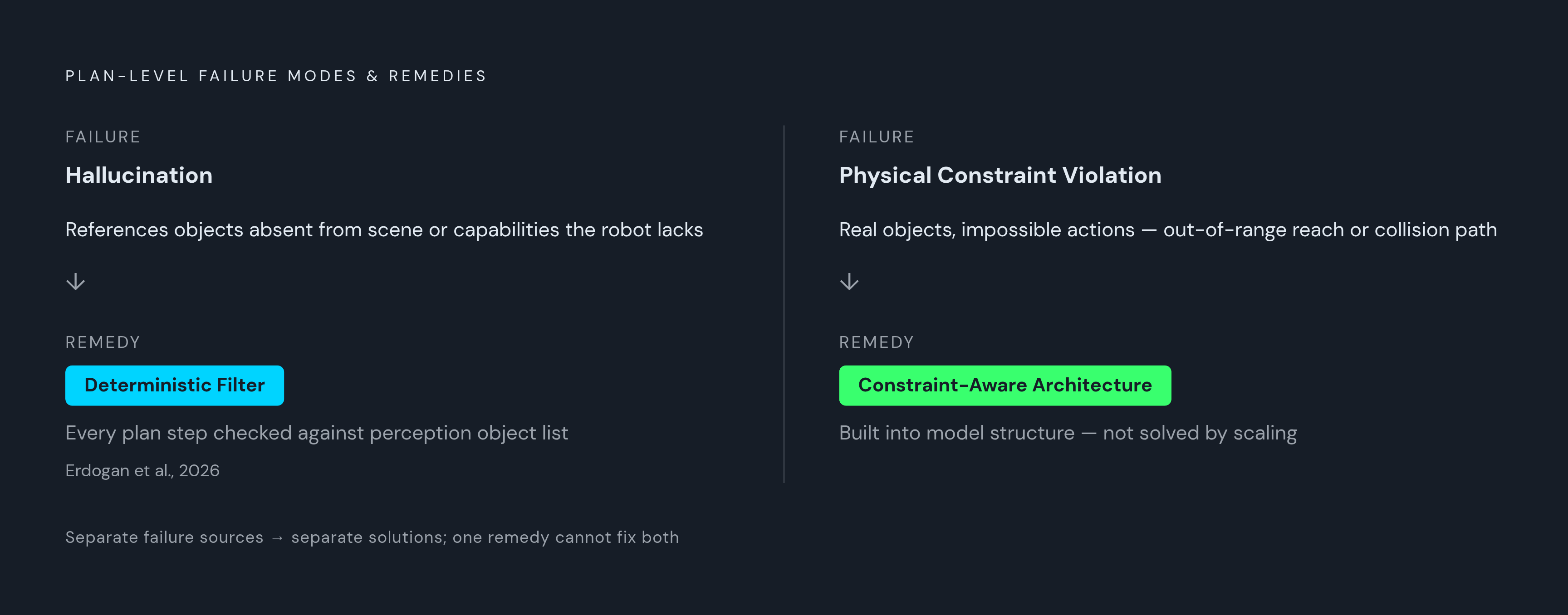 Diagram: Two Failure Modes, Two Fixes. Visualizes: Show two distinct plan-level failure modes and their corresponding architectural remedies as a parallel two-column layout.