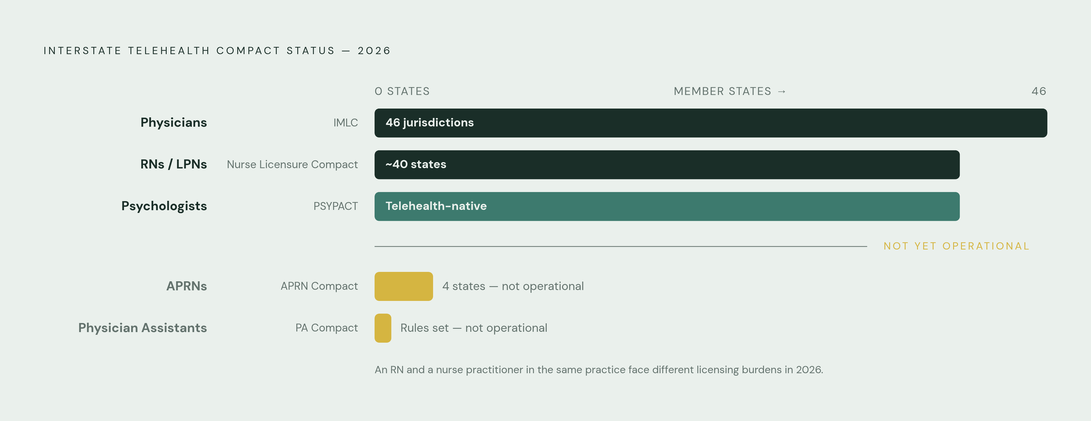 Diagram: Interstate Compact Readiness by Provider Type (2026). Visualizes: Show the operational status of interstate telehealth compacts across five provider types, making clear which are usable now versus not yet active.