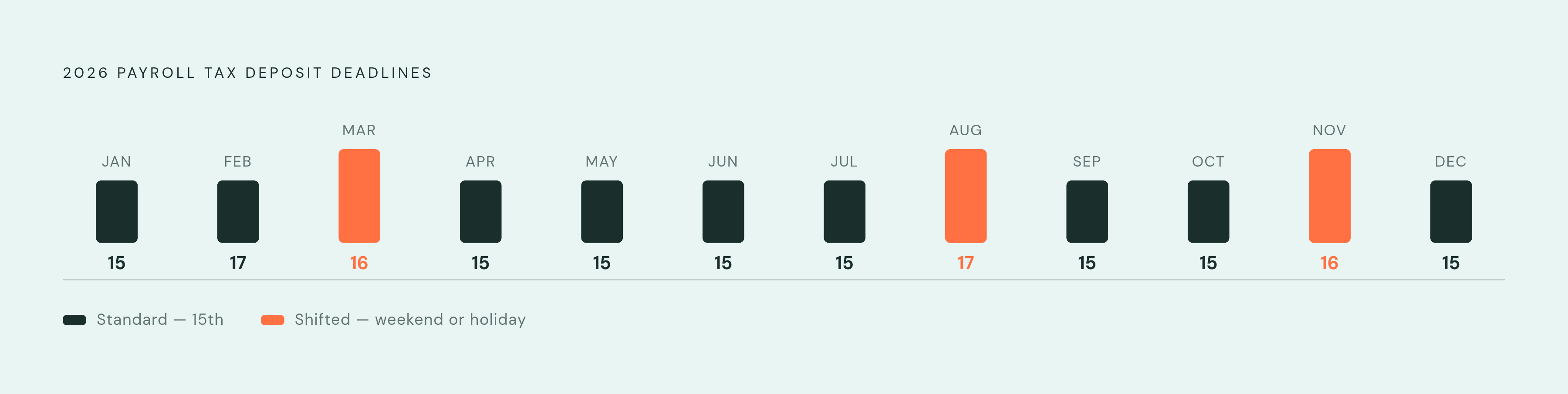 Diagram: Monthly Deposit Due Dates for 2026. Visualizes: Show all 12 monthly payroll tax deposit deadlines for 2026 as a calendar-style ranked list or timeline strip.