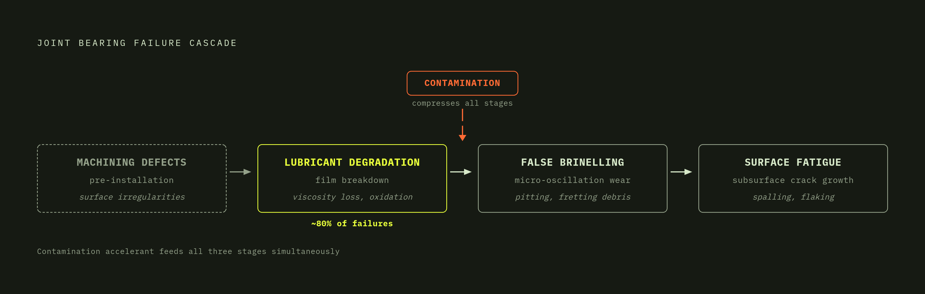 Diagram: The Failure Chain: How One Mechanism Triggers the Next. Visualizes: Visualize the sequential causal chain linking the three dominant joint bearing failure modes described in the article.