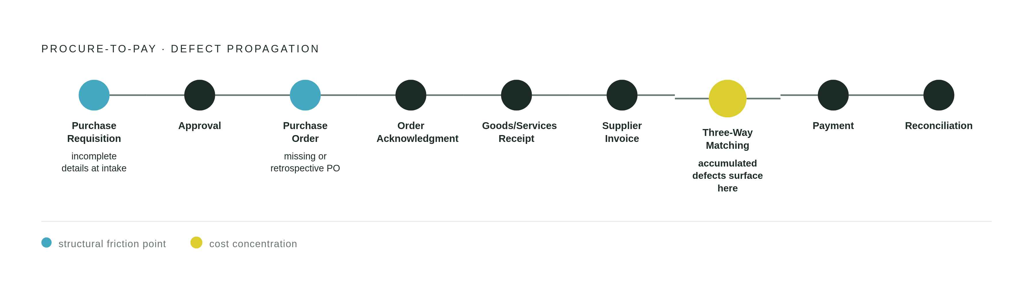 Diagram: Nine Handoffs, One Chain: Where P2P Breaks Down. Visualizes: Visualize the procure-to-pay cycle as a linear chain of nine handoffs, showing how a defect at an early stage propagates forward to create cost at a later one.