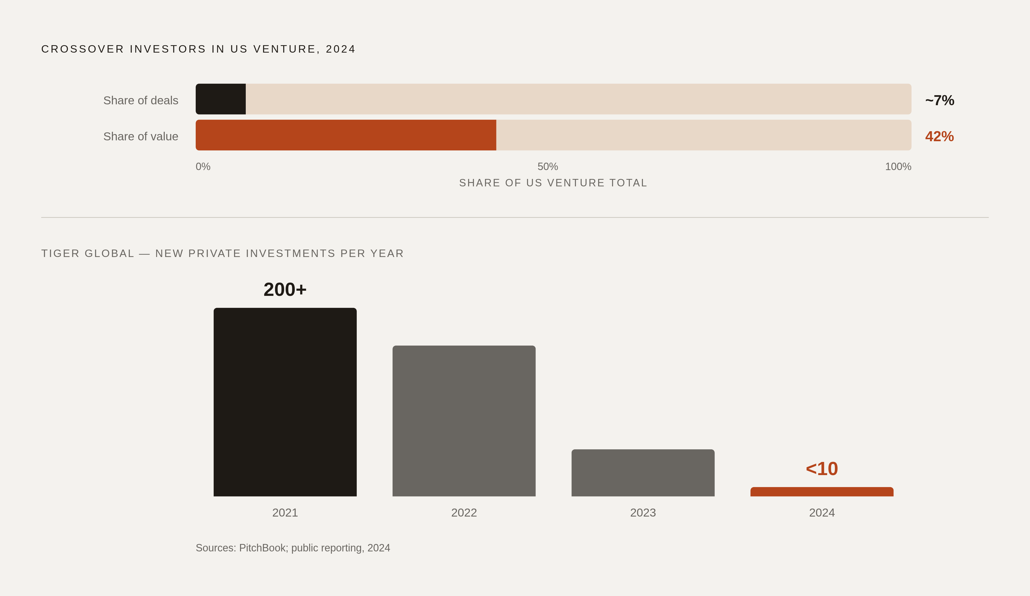 Diagram: Crossover Funds: Few Deals, Half the Money. Visualizes: Visualize the extreme disproportion between crossover investors' deal count and their capital weight in US venture: they participated in a small fraction of US venture deals in 2024…