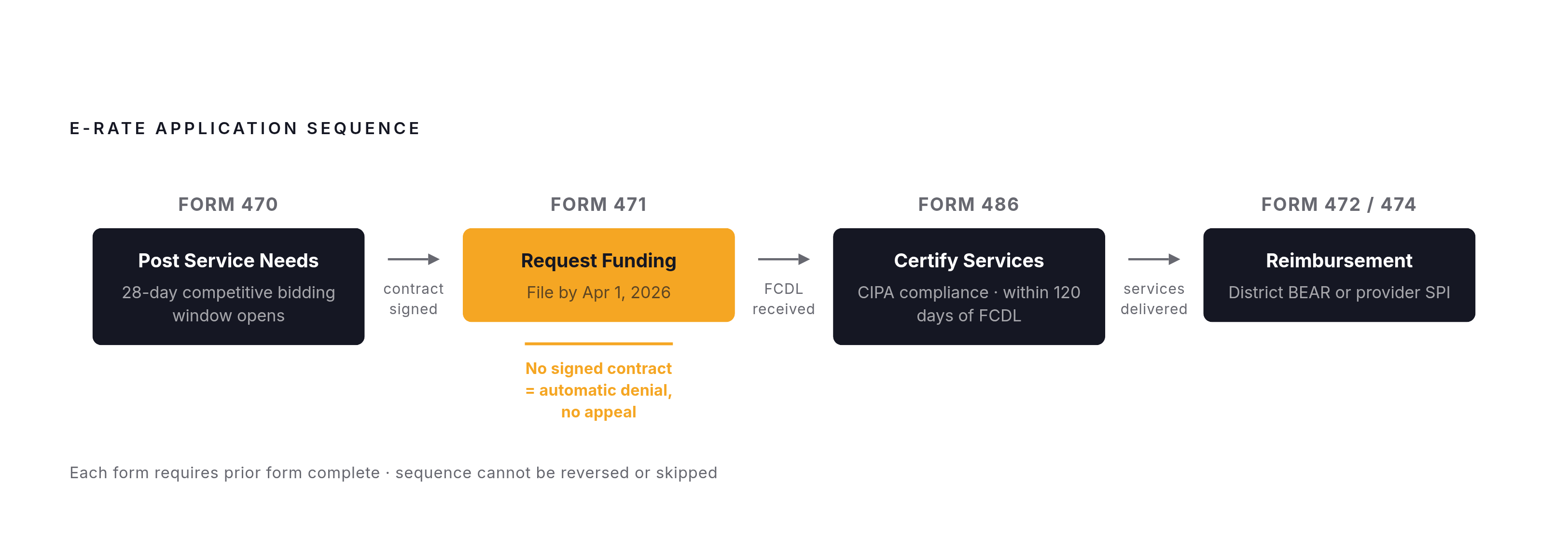 Diagram: The Four-Form E-Rate Application Sequence. Visualizes: Show the fixed four-form E-Rate application sequence as a left-to-right stepped flow with four stages: (1) Form 470 — post service needs publicly, start 28-day competitive bidding…