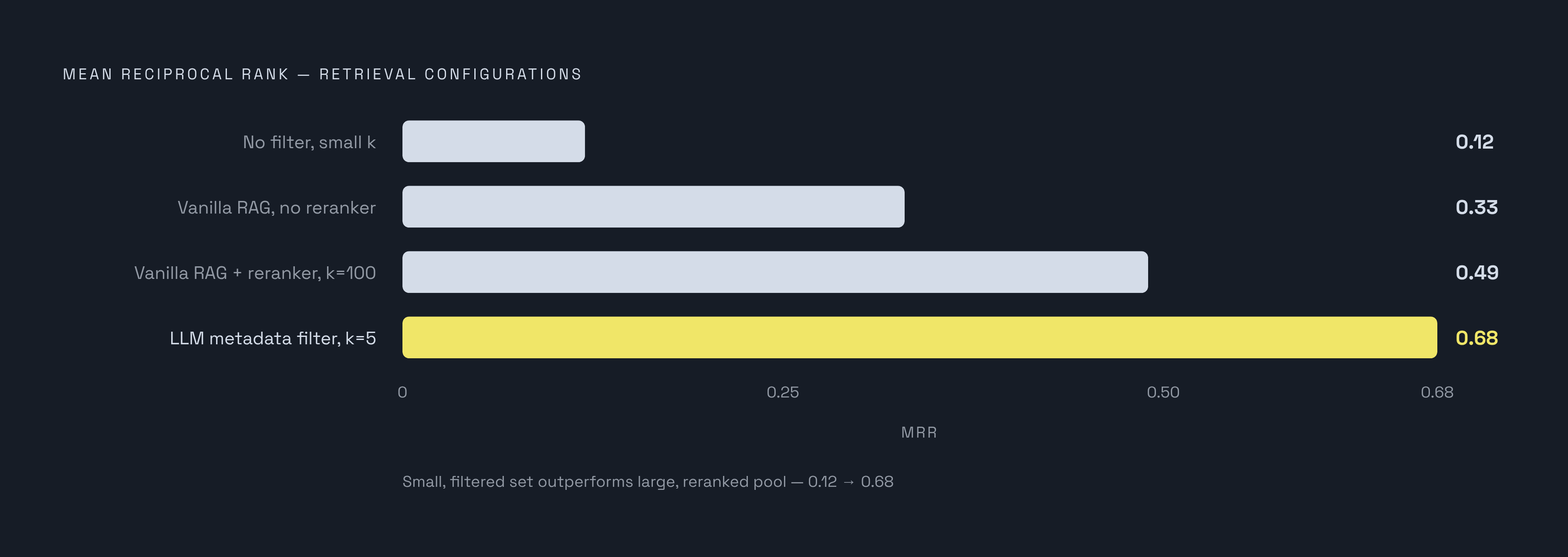 Diagram: Filtering Beats Reranking: The MRR Evidence. Visualizes: Show the contrast between four retrieval configurations and their Mean Reciprocal Rank (MRR) scores, drawn directly from the article: vanilla RAG without reranker ≈ 0.33 MRR; vanilla…