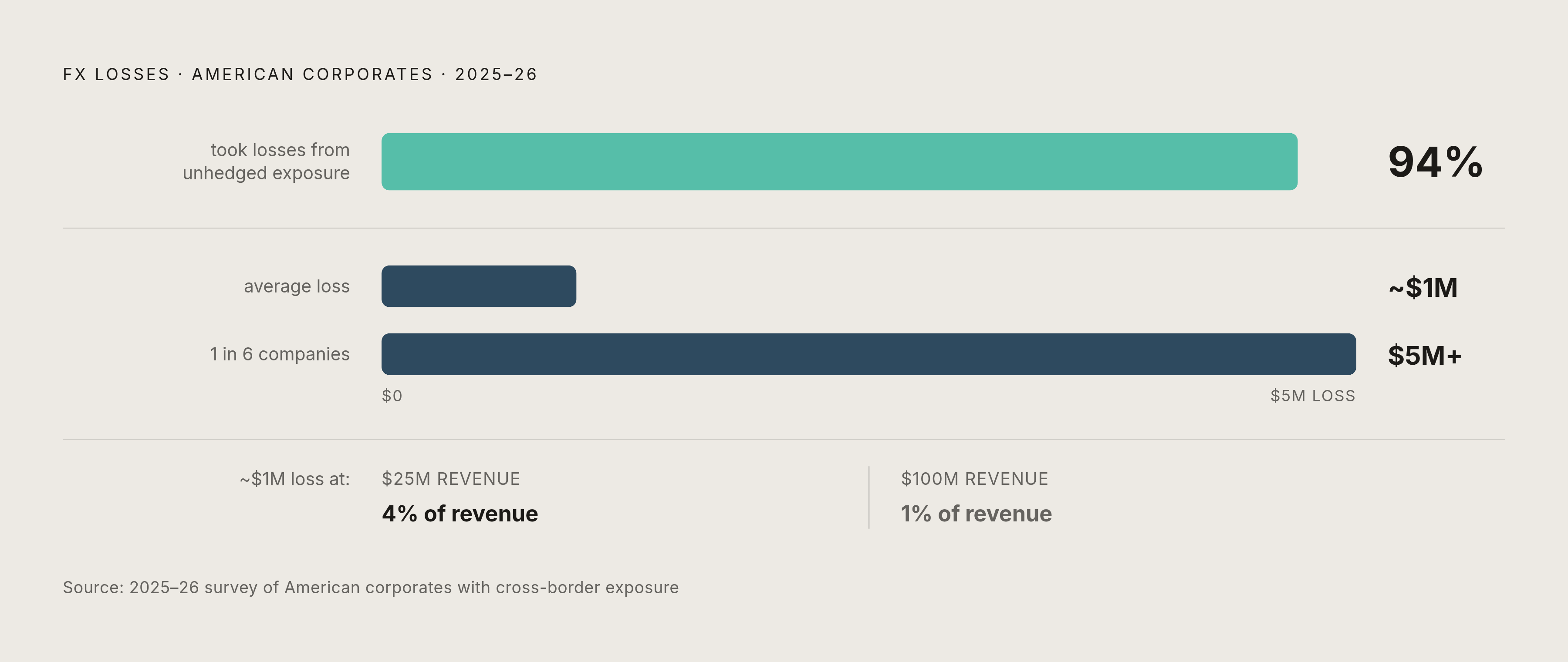 Diagram: The Cost of Unmanaged FX Exposure: 2025–2026. Visualizes: Visualize the scale and spread of FX losses among American corporates in 2025–2026, using three concrete figures from the article: 94% of American corporates took losses from…