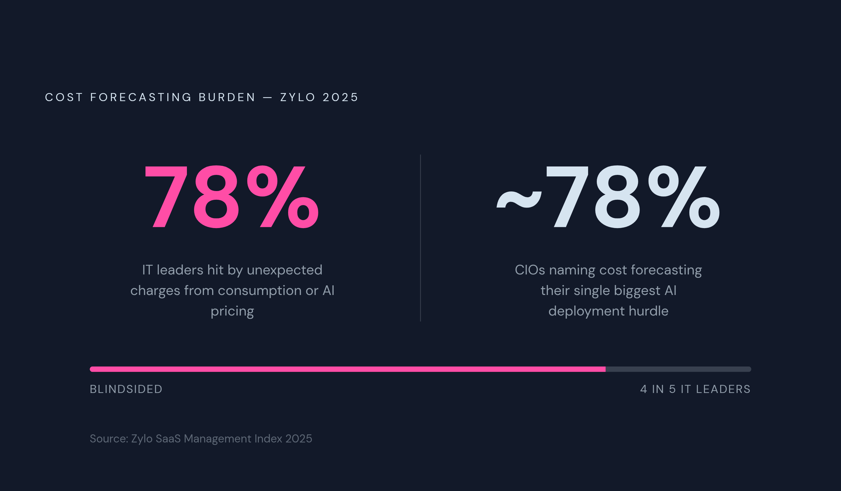 Diagram: 78% of IT Leaders Hit by Unexpected Consumption Costs. Visualizes: Surface the two concrete figures from Zylo's 2025 research that quantify the forecasting burden hybrid and usage-based models create: 78% of IT leaders report unexpected…