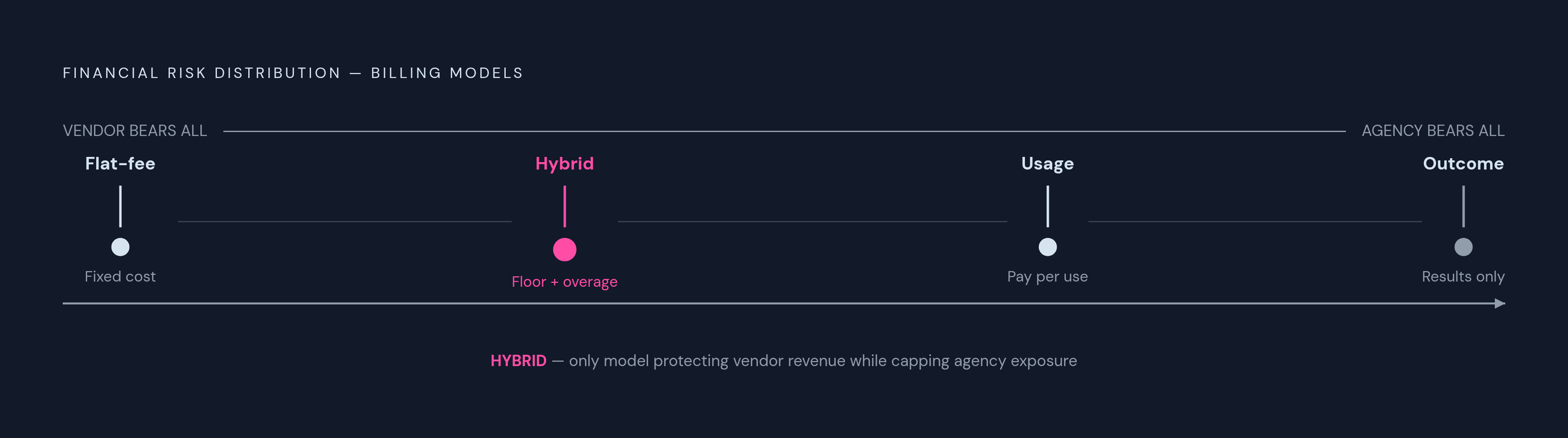 Diagram: How Four Billing Models Split Risk Between Agency and Vendor. Visualizes: Show the four billing models competing to replace per-seat pricing — flat-fee/tiered, usage/consumption, hybrid, and outcome/results-based — mapped against a single…