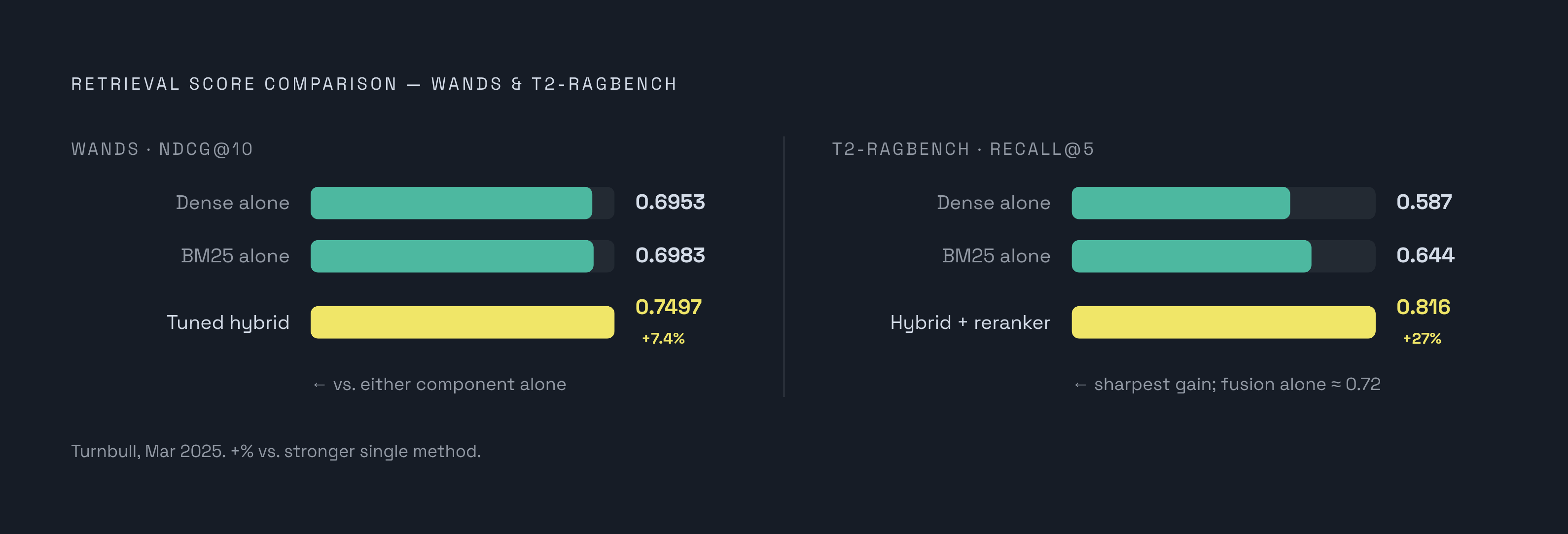 Diagram: Hybrid Retrieval Outperforms Either Method Alone. Visualizes: Show a ranked comparison of retrieval scores from the WANDS e-commerce benchmark (Turnbull, March 2025) and T2-RAGBench financial benchmark, illustrating how hybrid retrieval…