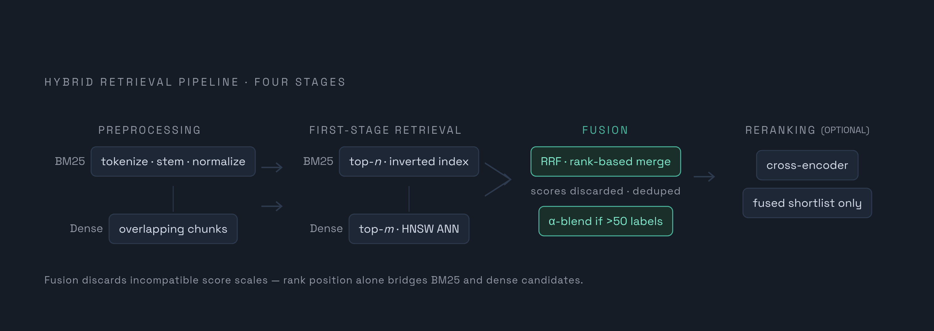 Diagram: Four-Stage Hybrid Retrieval Pipeline. Visualizes: Illustrate the four sequential stages of a production hybrid retrieval pipeline as described in the article: (1) Preprocessing — BM25 branch uses tokenization/normalization/stemming, dense…