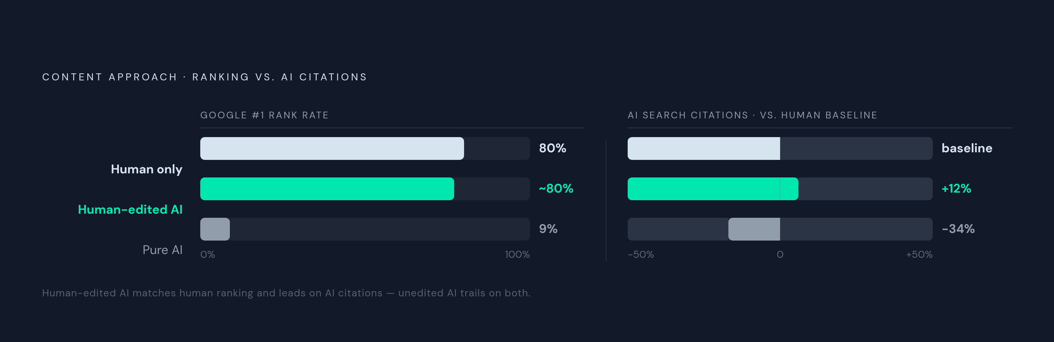 Diagram: AI Alone vs. Human-Edited AI vs. Human Alone: What Actually Ranks. Visualizes: Visualize a three-way performance comparison across two metrics — Google #1 ranking rate and AI search citations — for three content approaches: pure AI output…