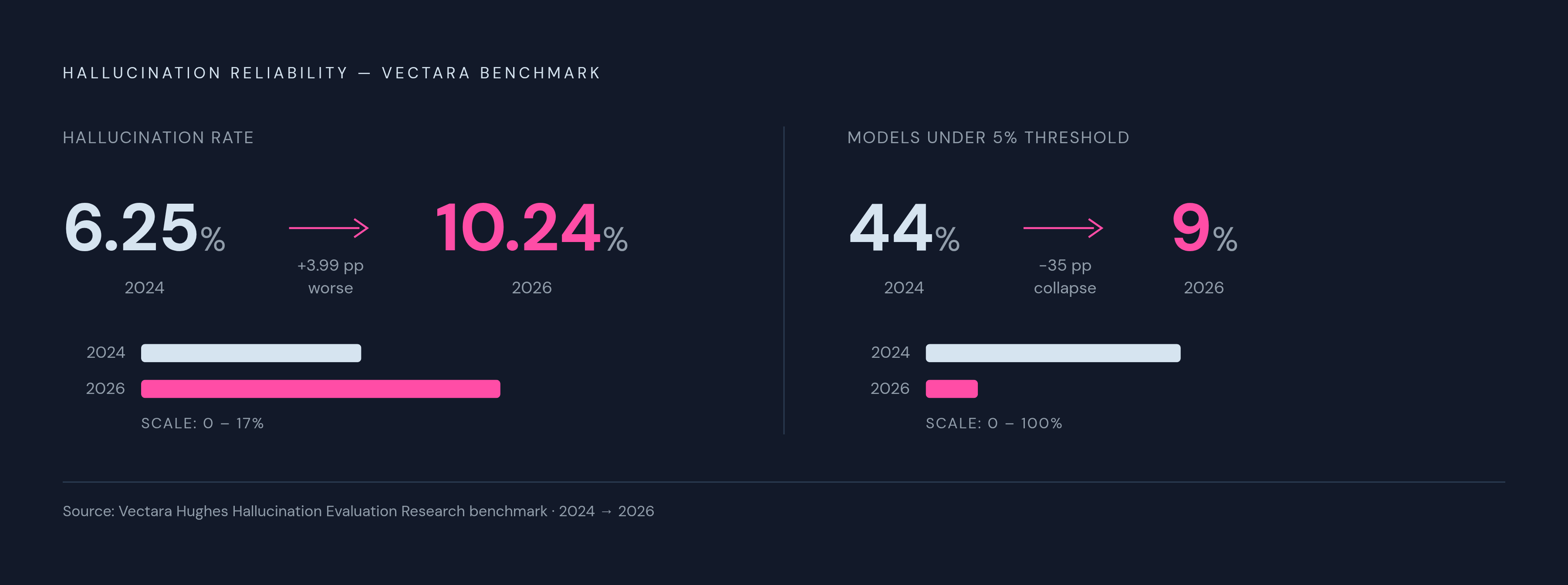 Diagram: AI Hallucination Rates Are Getting Worse, Not Better. Visualizes: Show two paired data points tracking Vectara's summarization benchmark over time: hallucination rate rising from 6.25% in 2024 to 10.24% in 2026, and the share of models…