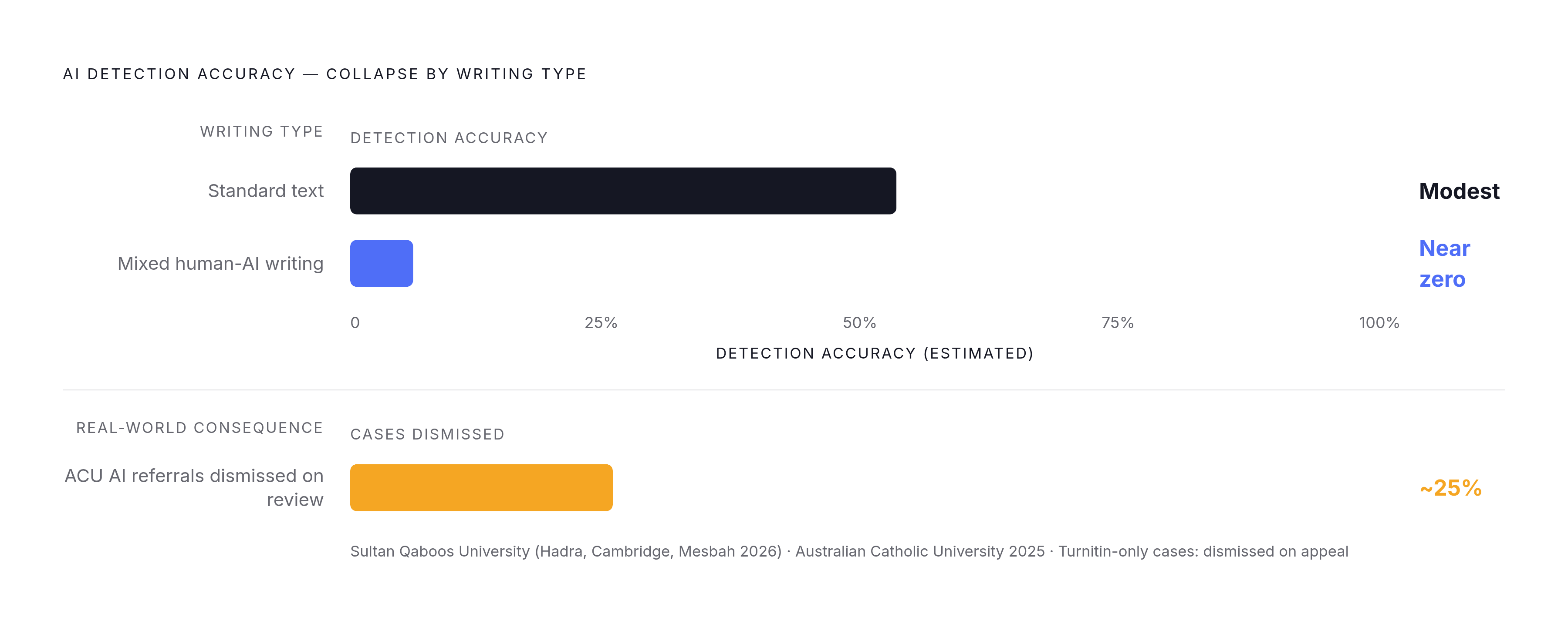 Diagram: Detection Tools vs. Reality: Where Accuracy Falls Apart. Visualizes: Show the accuracy collapse of AI detection tools across writing types, as a stark magnitude comparison.